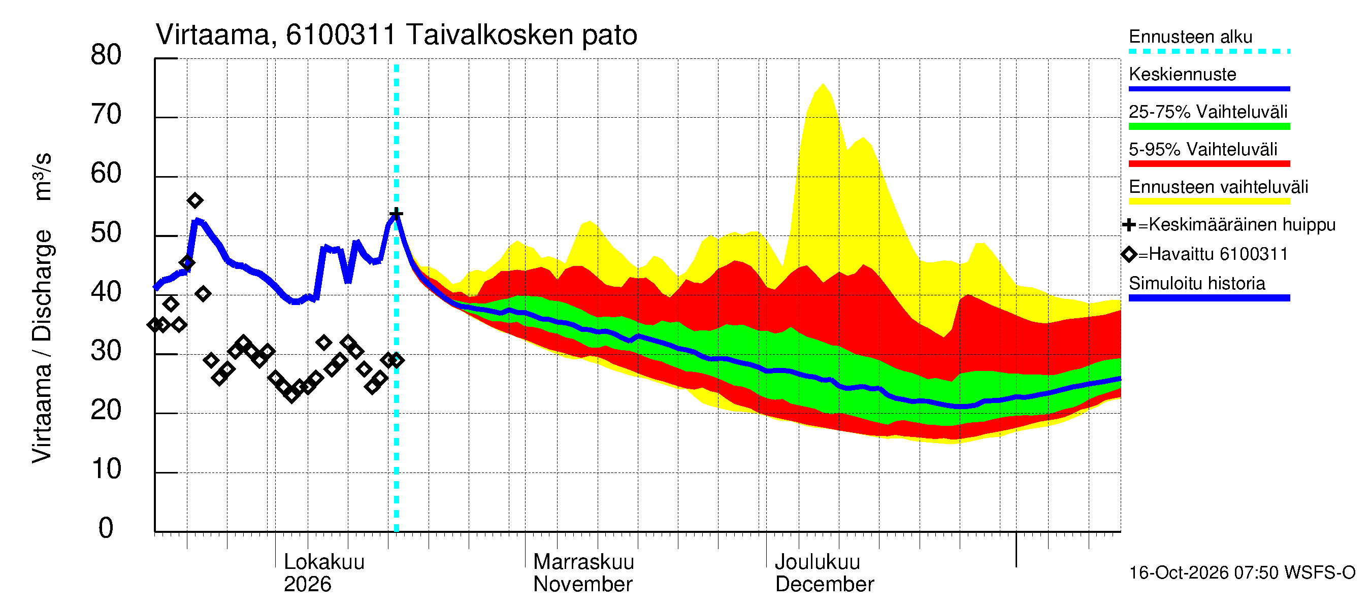 Iijoen vesistöalue - Taivalkosken pato: Virtaama / juoksutus - jakaumaennuste
