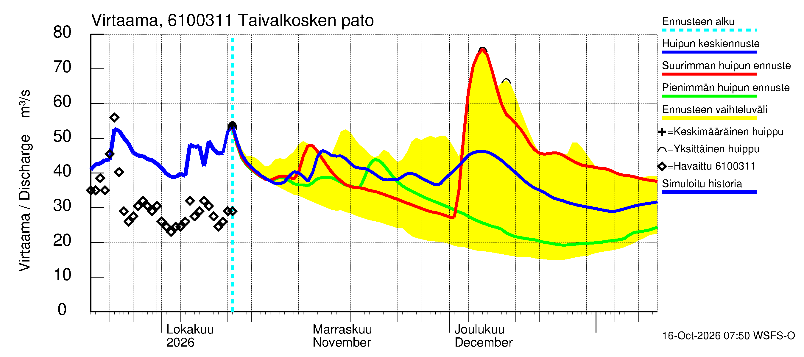 Iijoen vesistöalue - Taivalkosken pato: Virtaama / juoksutus - huippujen keski- ja ääriennusteet
