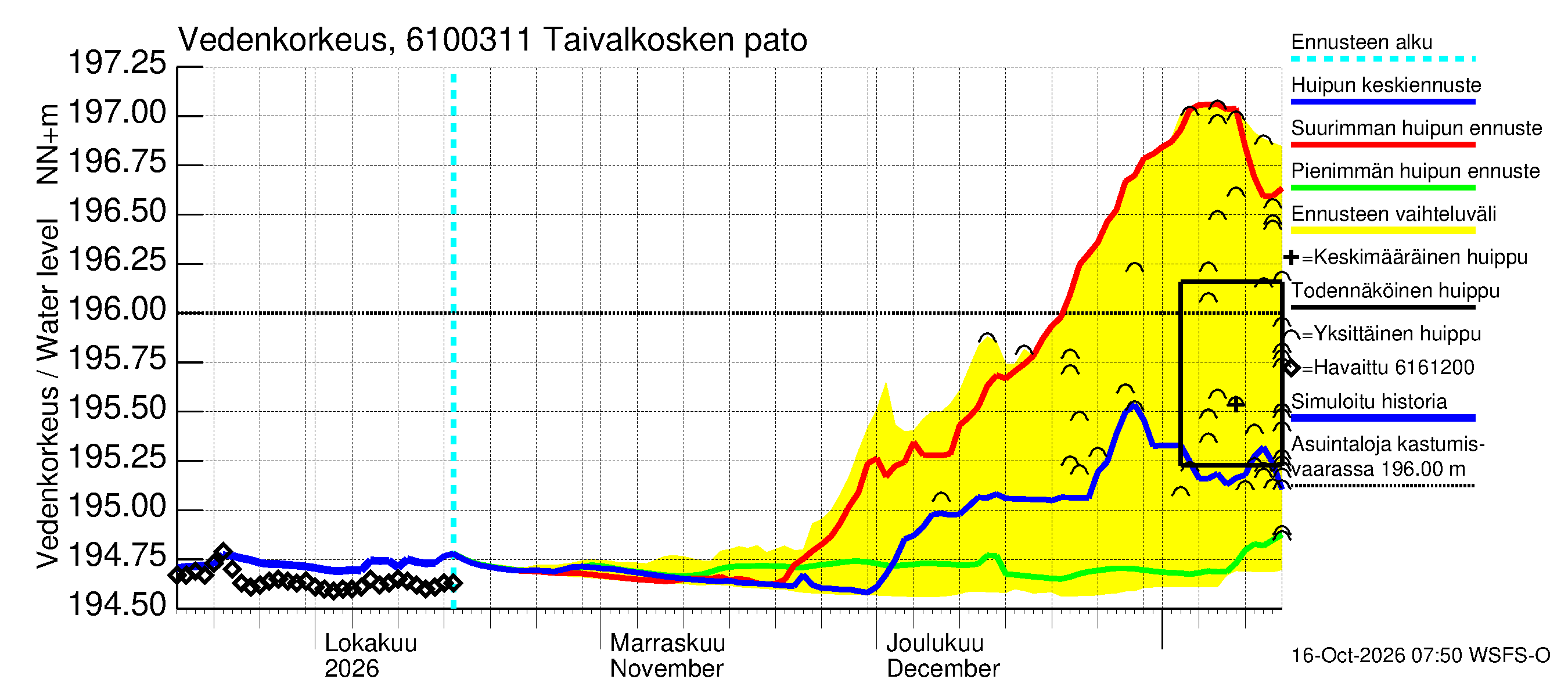 Iijoen vesistöalue - Taivalkosken pato: Vedenkorkeus - huippujen keski- ja ääriennusteet