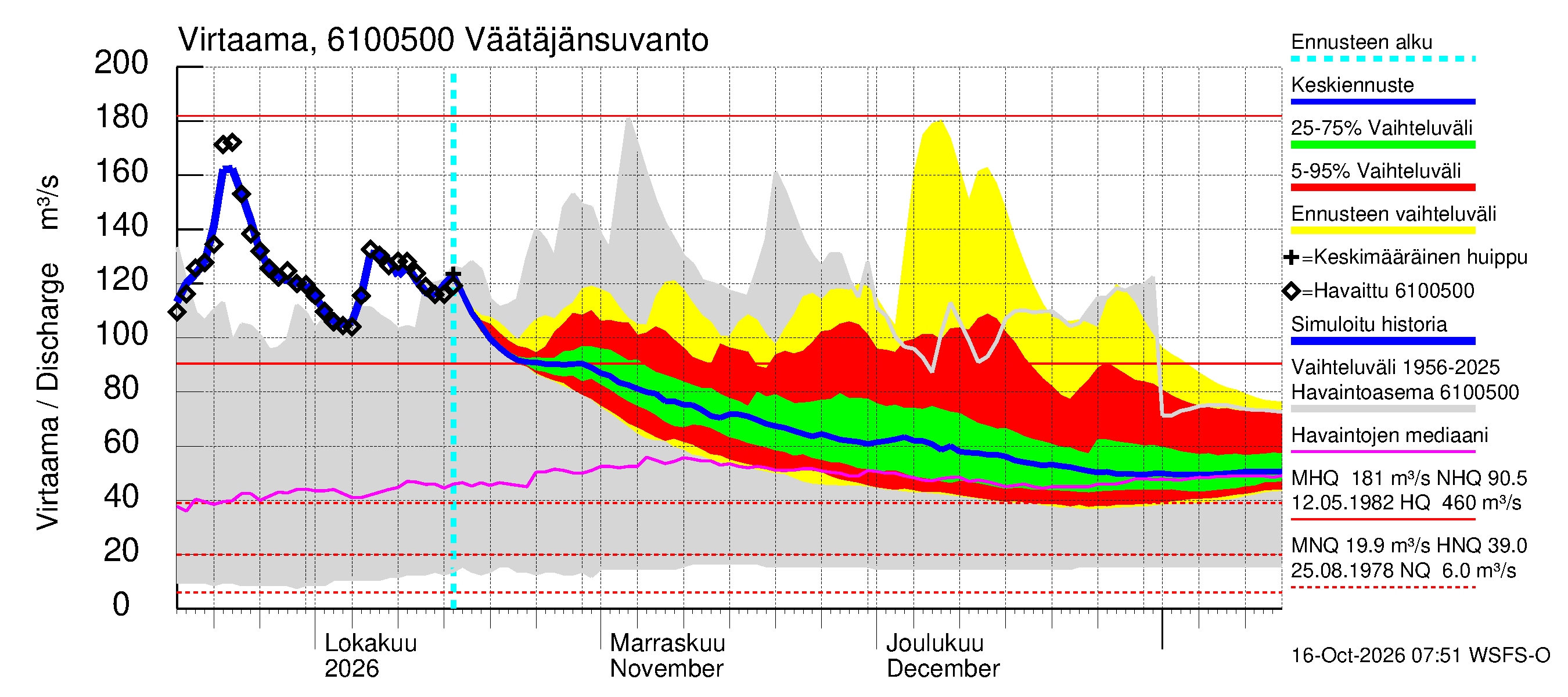 Iijoen vesistöalue - Väätäjänsuvanto: Virtaama / juoksutus - jakaumaennuste