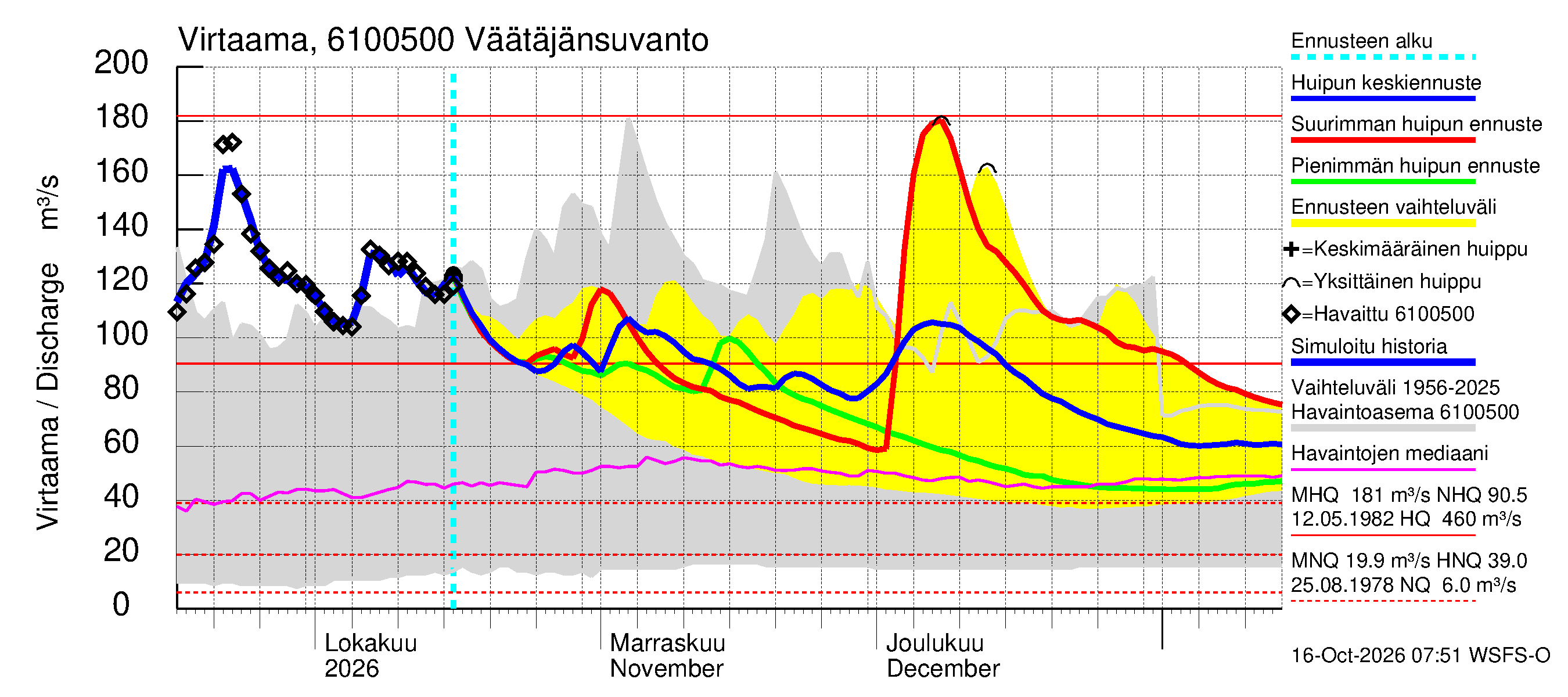Iijoen vesistöalue - Väätäjänsuvanto: Virtaama / juoksutus - huippujen keski- ja ääriennusteet