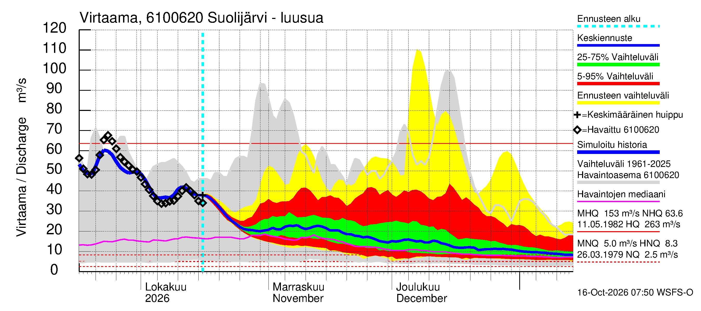 Iijoen vesistöalue - Suolijärvi: Lähtövirtaama / juoksutus - jakaumaennuste