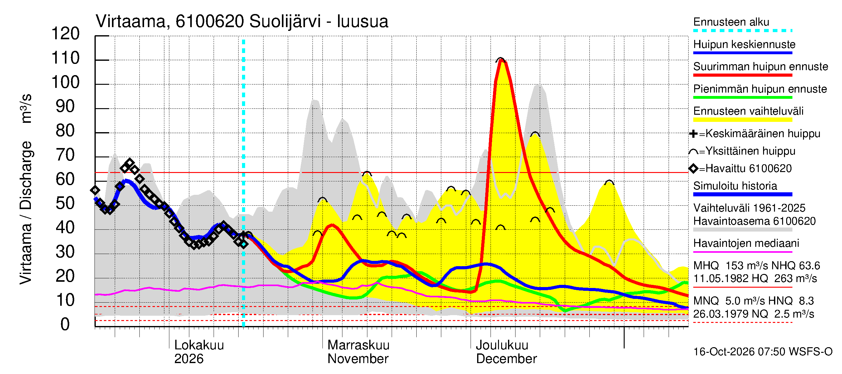 Iijoen vesistöalue - Suolijärvi: Lähtövirtaama / juoksutus - huippujen keski- ja ääriennusteet