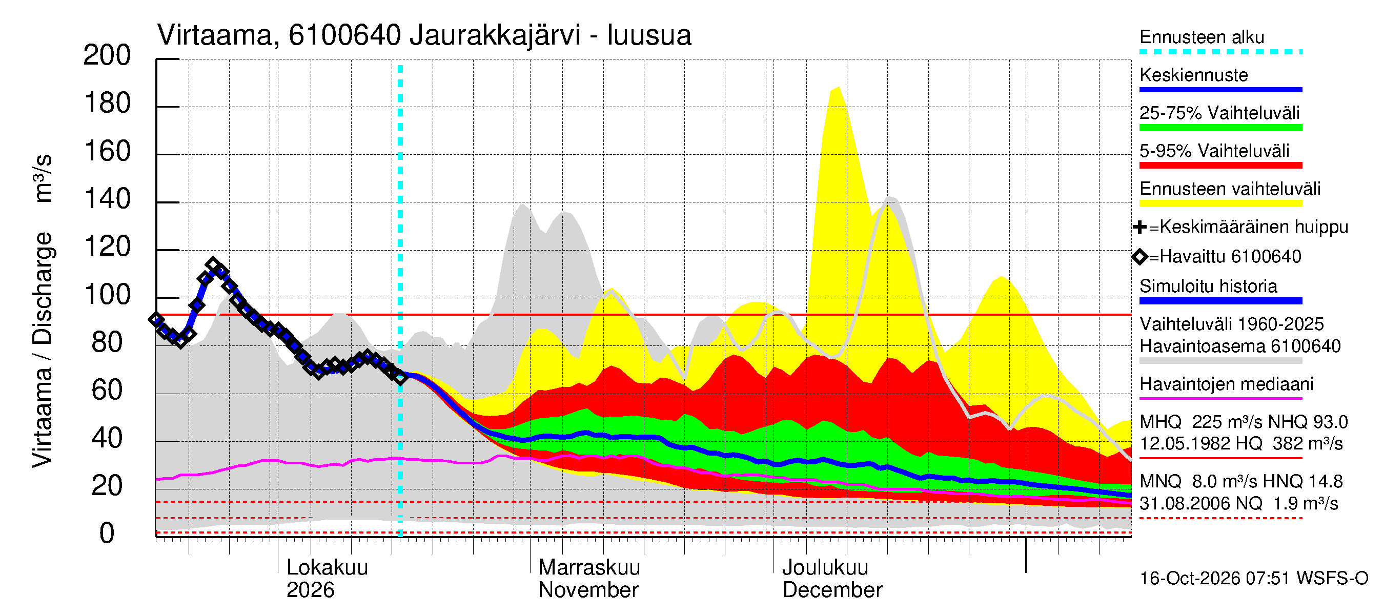 Iijoen vesistöalue - Jaurakkajärvi: Lähtövirtaama / juoksutus - jakaumaennuste