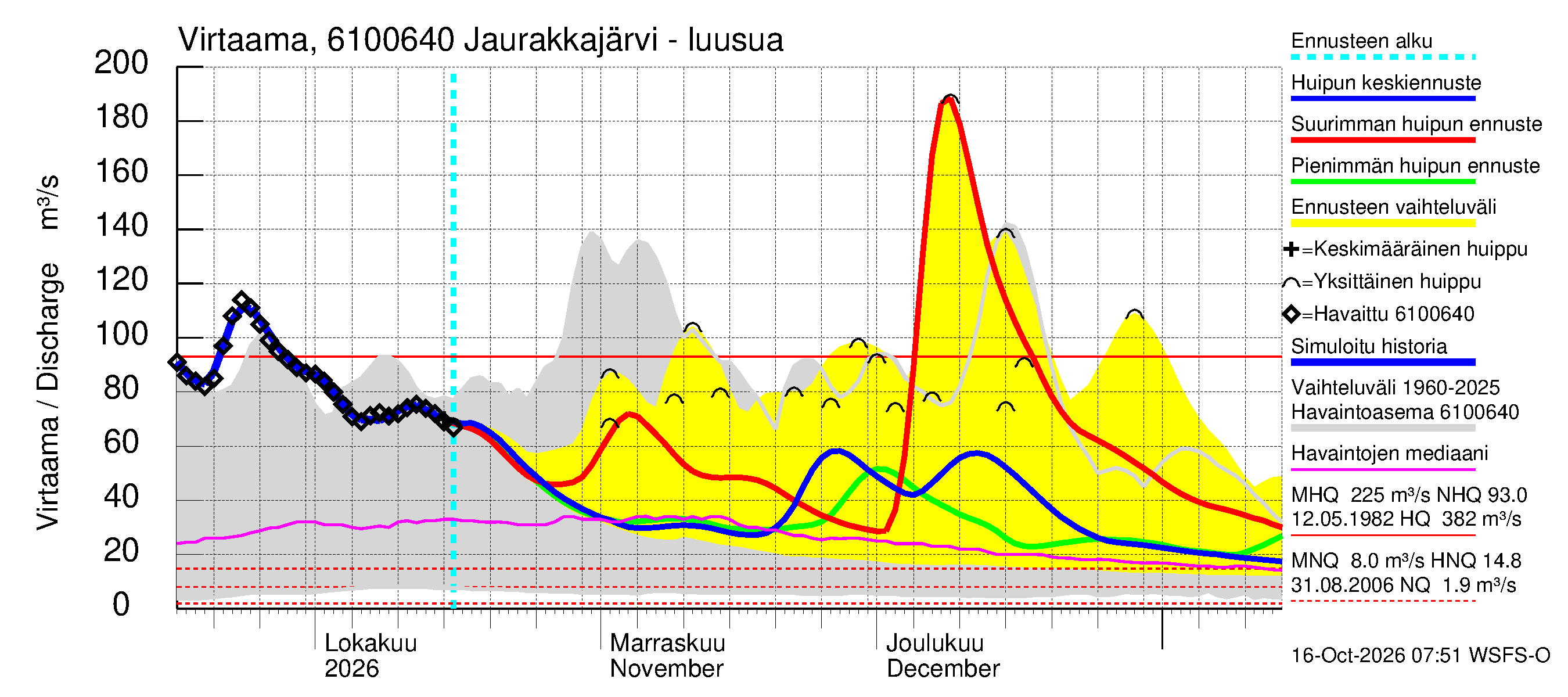 Iijoen vesistöalue - Jaurakkajärvi: Lähtövirtaama / juoksutus - huippujen keski- ja ääriennusteet