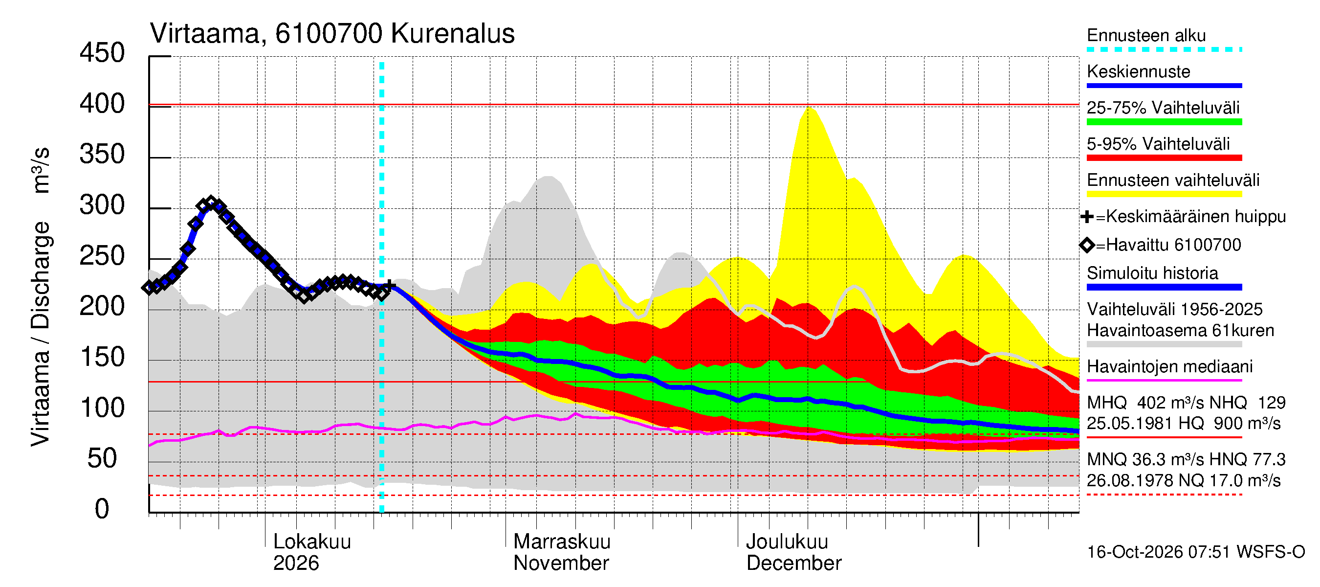 Iijoen vesistöalue - Kurenalus Jonku: Virtaama / juoksutus - jakaumaennuste
