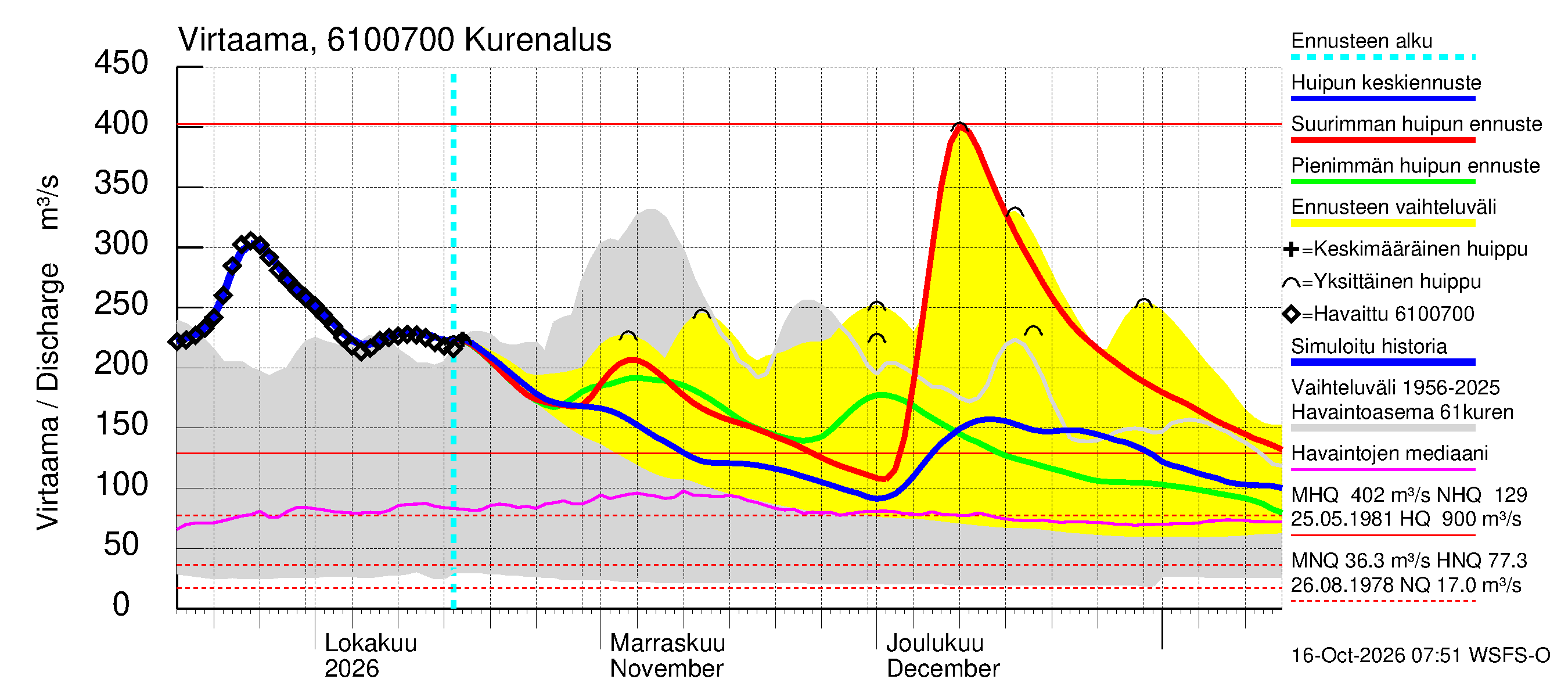 Iijoen vesistöalue - Kurenalus Jonku: Virtaama / juoksutus - huippujen keski- ja ääriennusteet