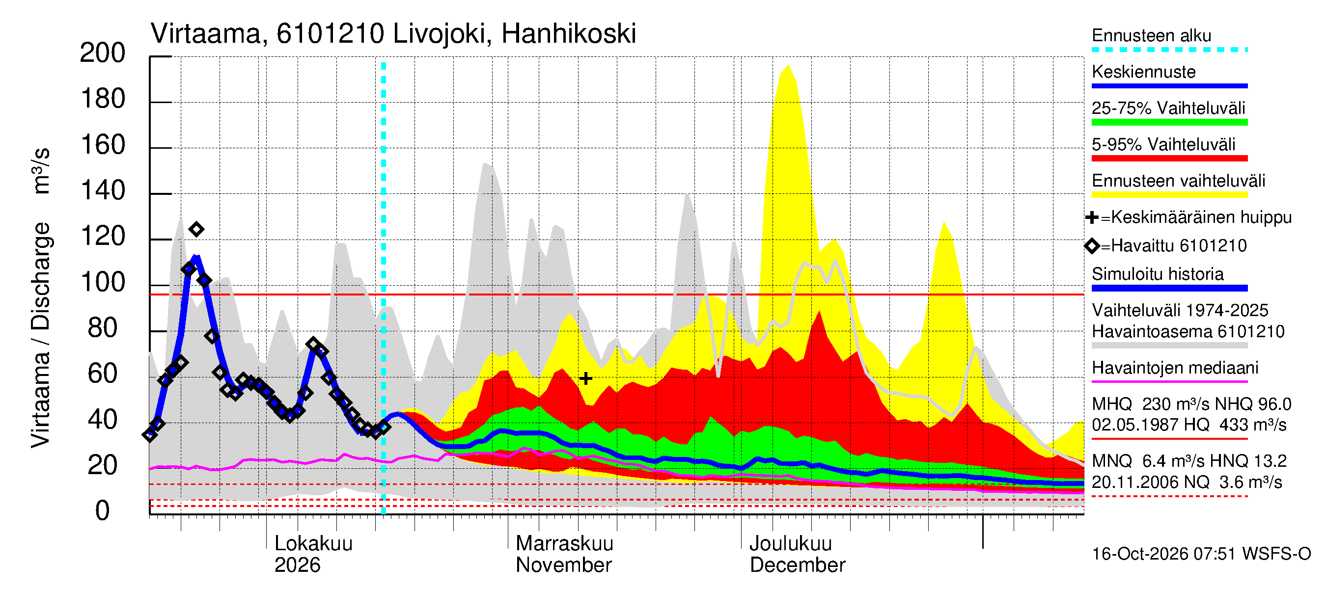 Iijoen vesistöalue - Livojoki Hanhikoski: Virtaama / juoksutus - jakaumaennuste