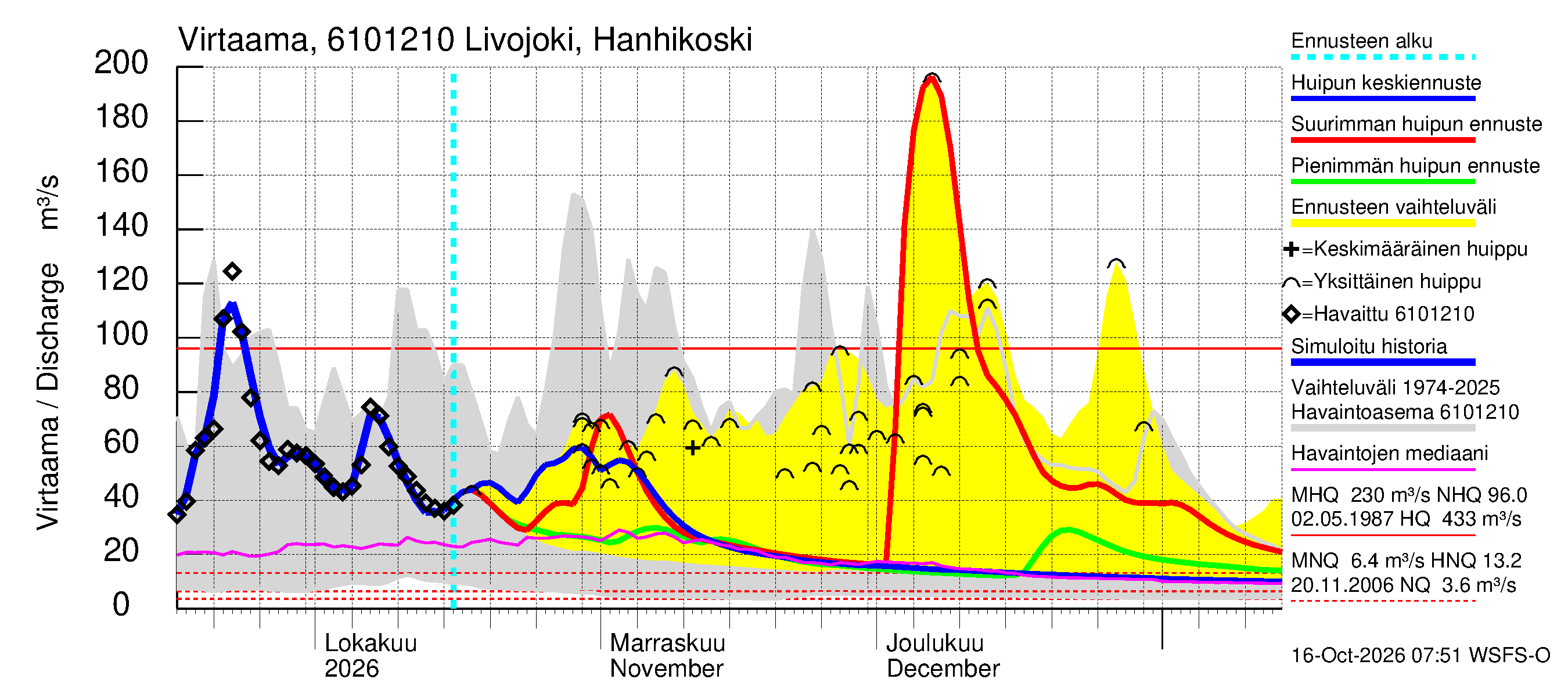 Iijoen vesistöalue - Livojoki Hanhikoski: Virtaama / juoksutus - huippujen keski- ja ääriennusteet