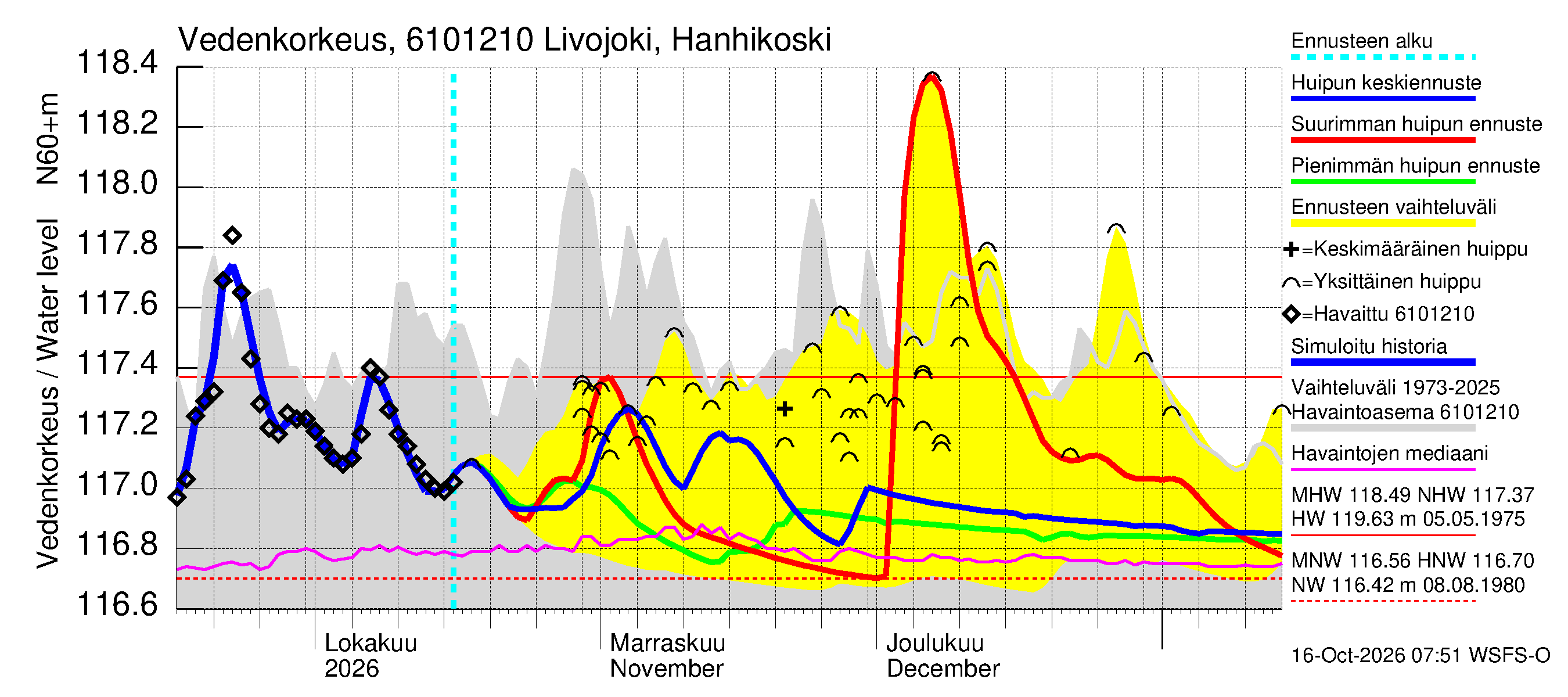 Iijoen vesistöalue - Livojoki Hanhikoski: Vedenkorkeus - huippujen keski- ja ääriennusteet
