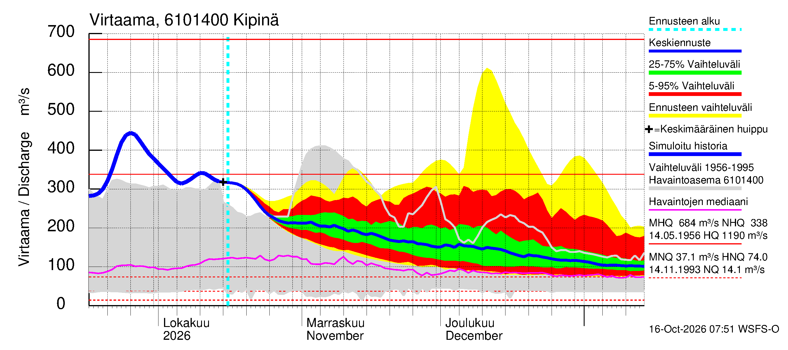 Iijoen vesistöalue - Kipinä: Virtaama / juoksutus - jakaumaennuste