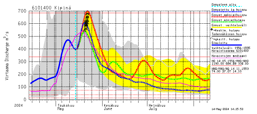 Iijoen vesistöalue - Kipinä: Virtaama / juoksutus - huippujen keski- ja riennusteet
