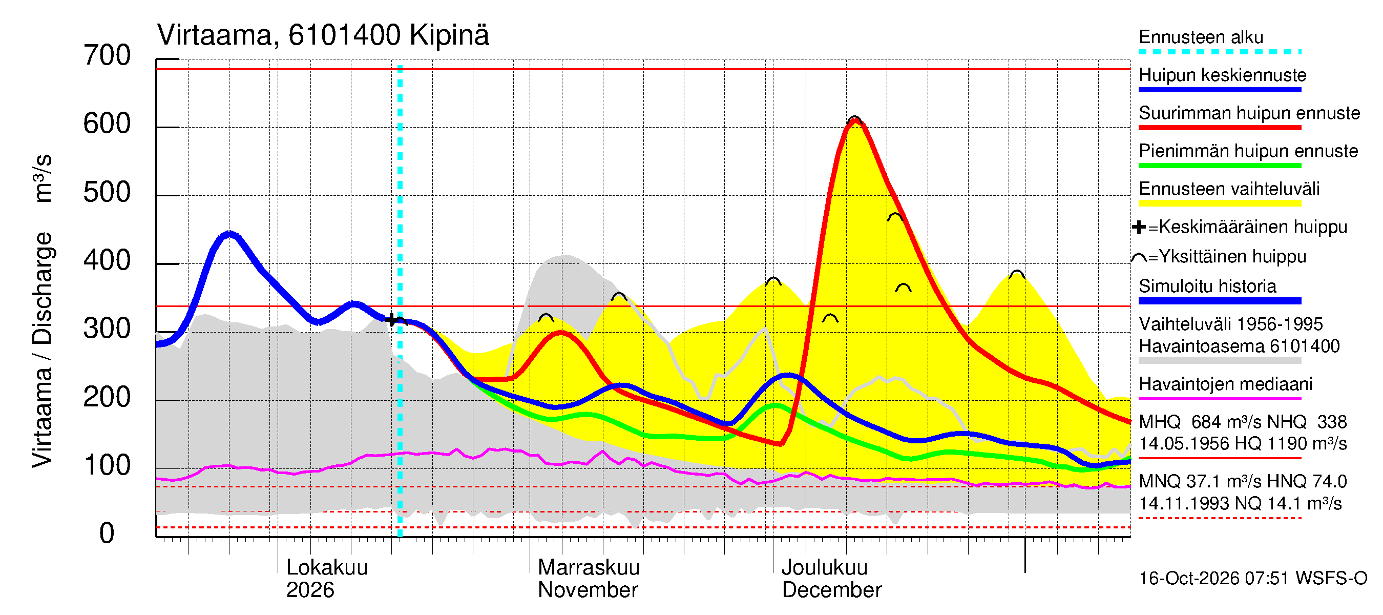 Iijoen vesistöalue - Kipinä: Virtaama / juoksutus - huippujen keski- ja ääriennusteet