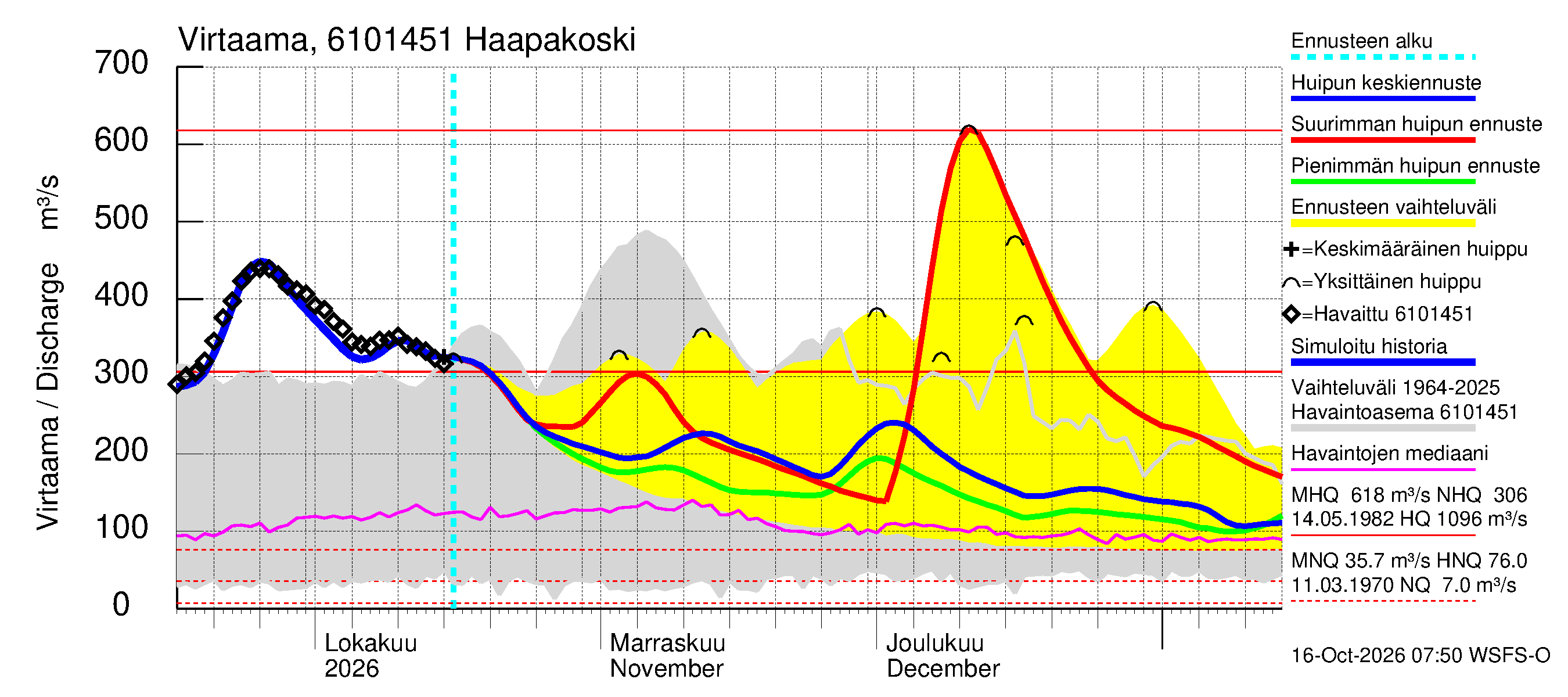 Iijoen vesistöalue - Haapakoski: Virtaama / juoksutus - huippujen keski- ja ääriennusteet