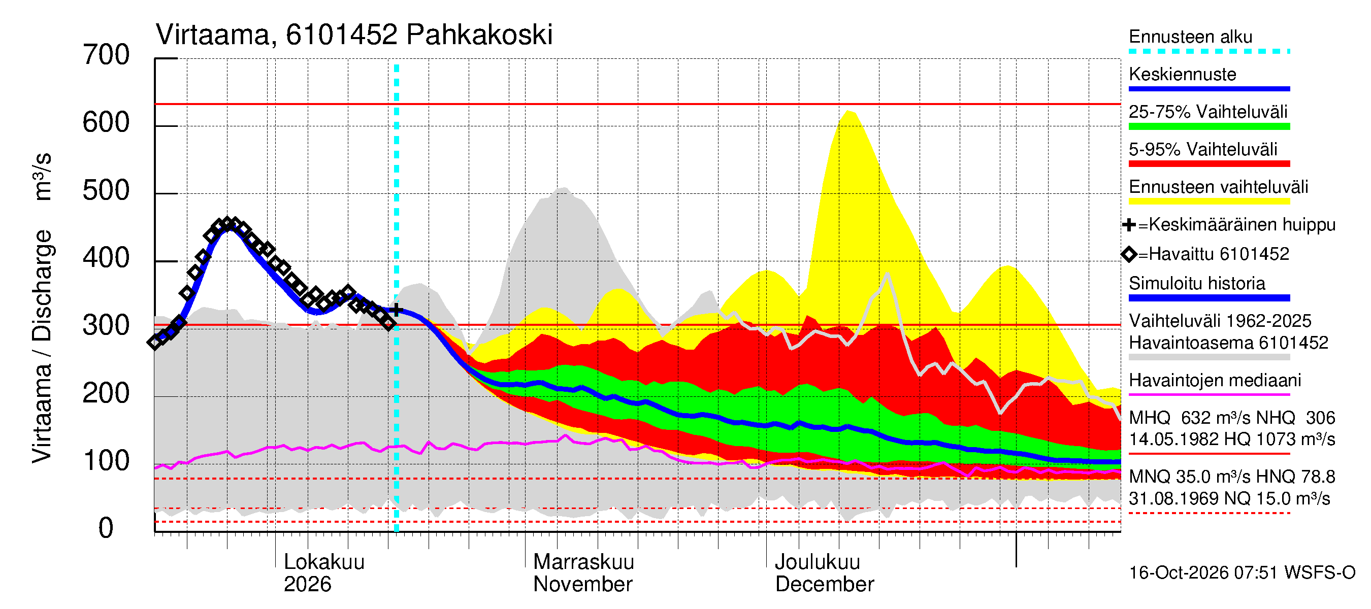 Iijoen vesistöalue - Pahkakoski: Virtaama / juoksutus - jakaumaennuste