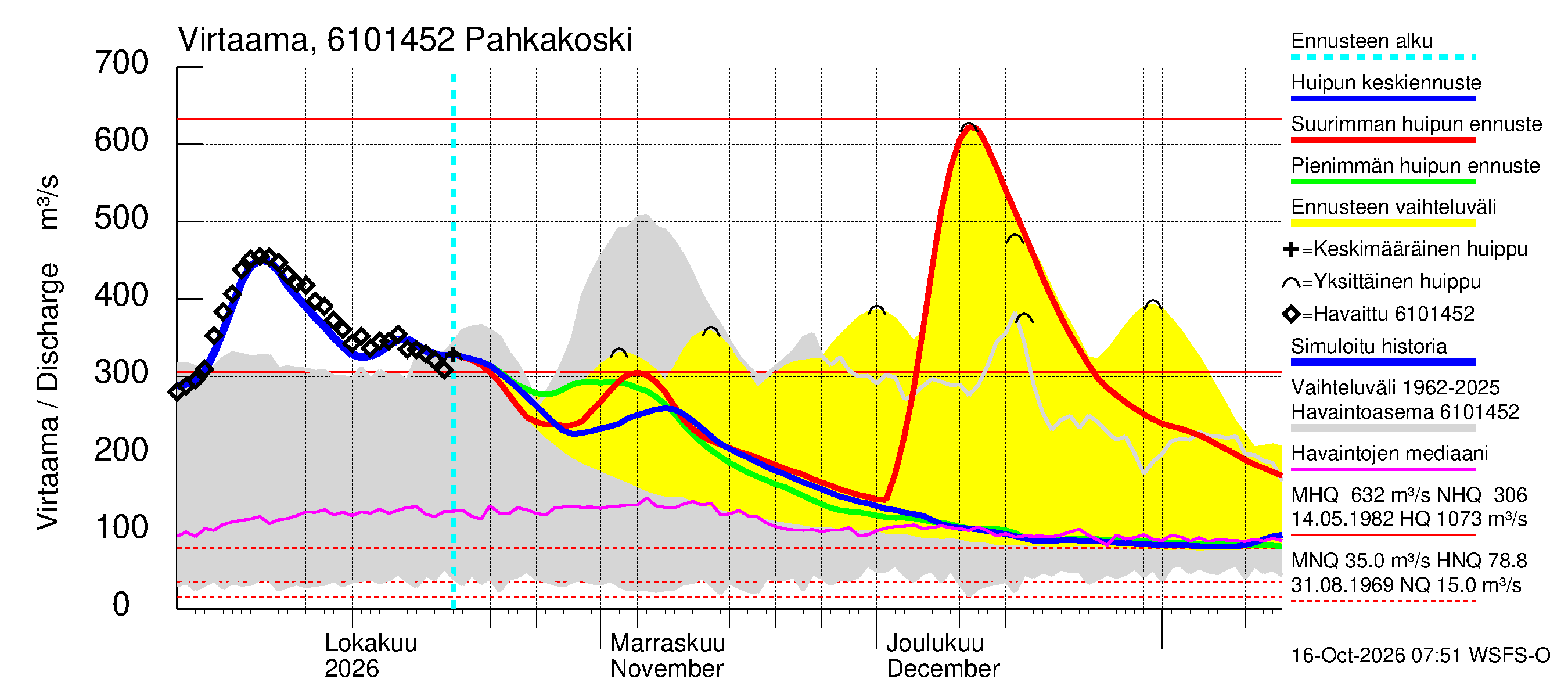 Iijoen vesistöalue - Pahkakoski: Virtaama / juoksutus - huippujen keski- ja ääriennusteet