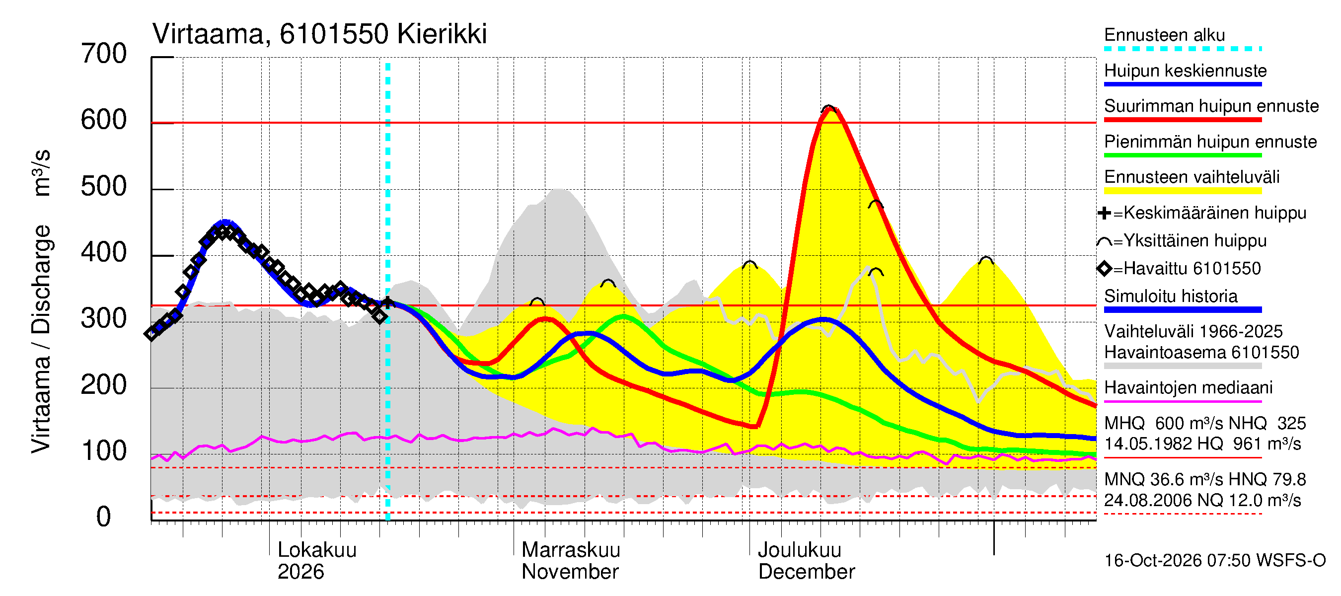 Iijoen vesistöalue - Kierikki: Virtaama / juoksutus - huippujen keski- ja ääriennusteet