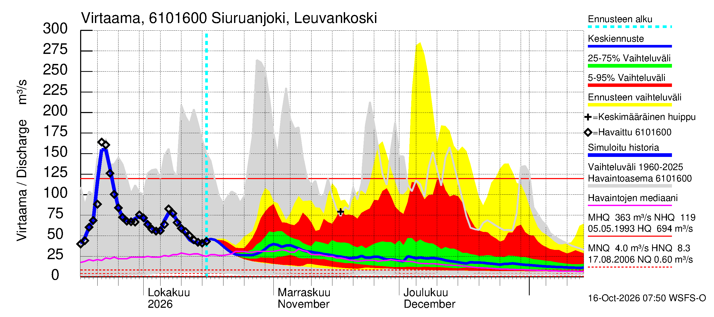 Iijoen vesistöalue - Siuruanjoki Leuvankoski: Virtaama / juoksutus - jakaumaennuste