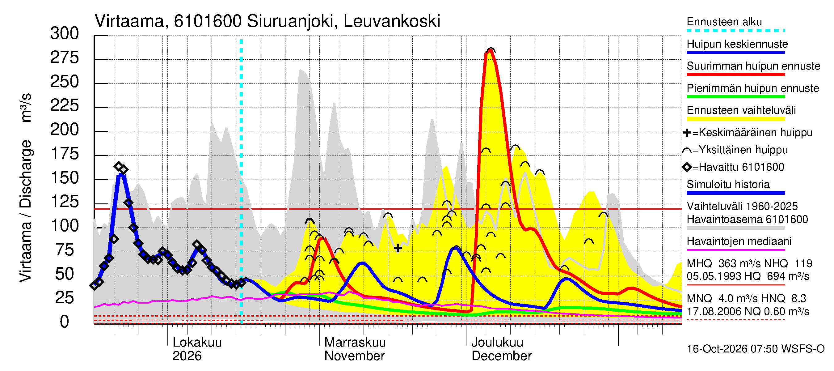 Iijoen vesistöalue - Siuruanjoki Leuvankoski: Virtaama / juoksutus - huippujen keski- ja ääriennusteet