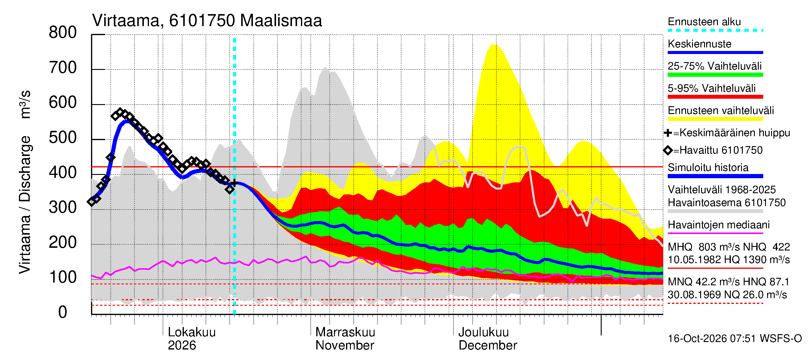 Iijoen vesistöalue - Maalismaa: Virtaama / juoksutus - jakaumaennuste