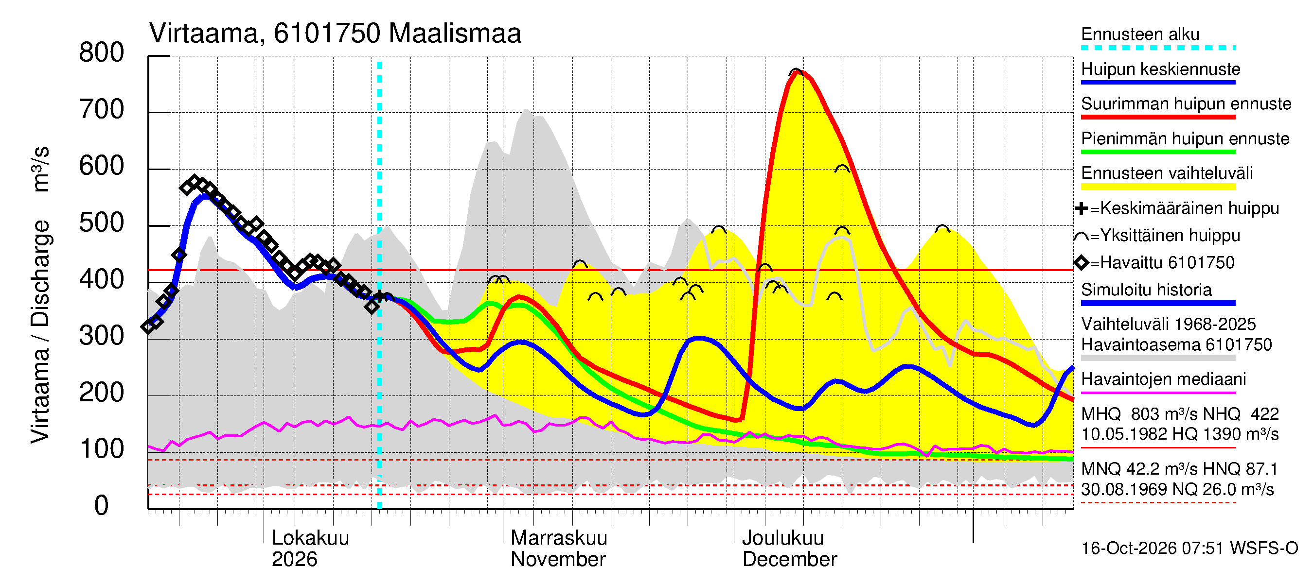 Iijoen vesistöalue - Maalismaa: Virtaama / juoksutus - huippujen keski- ja ääriennusteet
