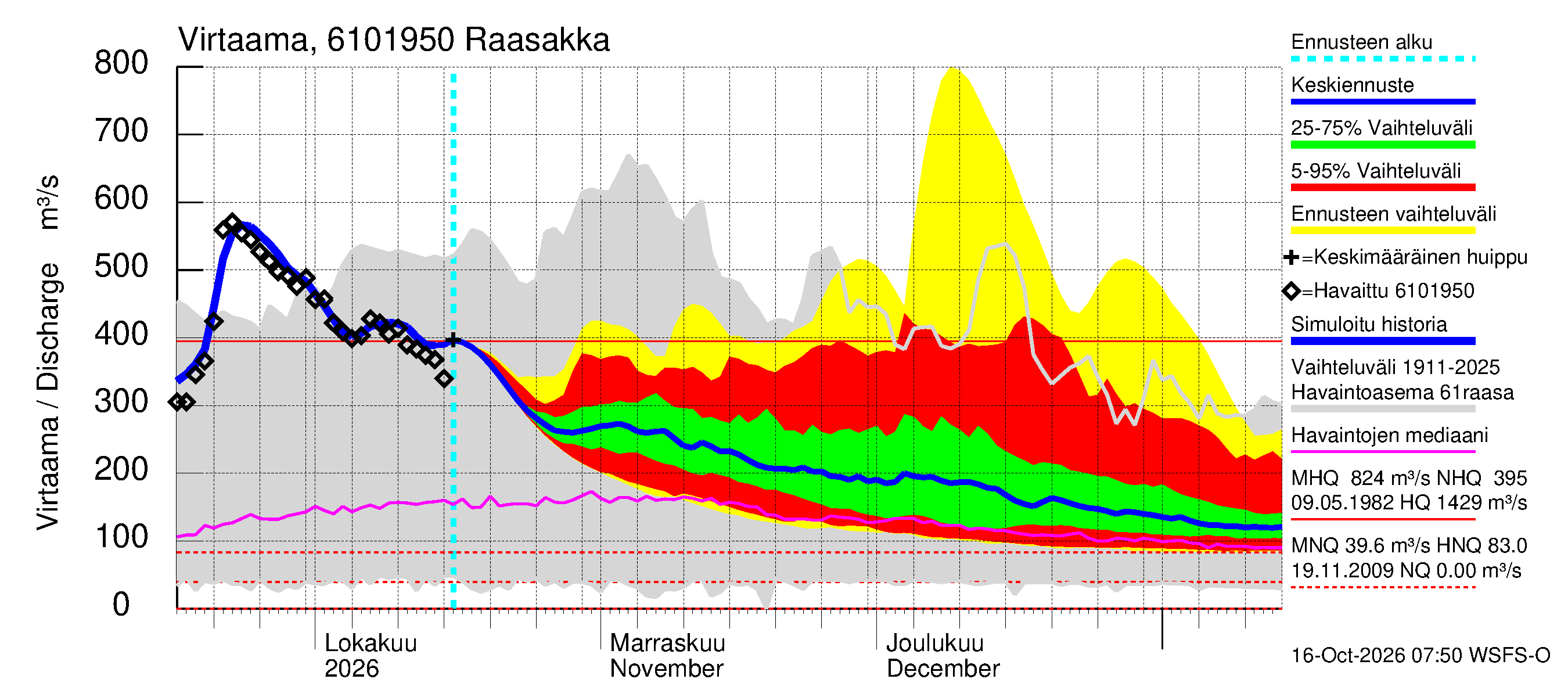 Iijoen vesistöalue - Raasakka: Virtaama / juoksutus - jakaumaennuste
