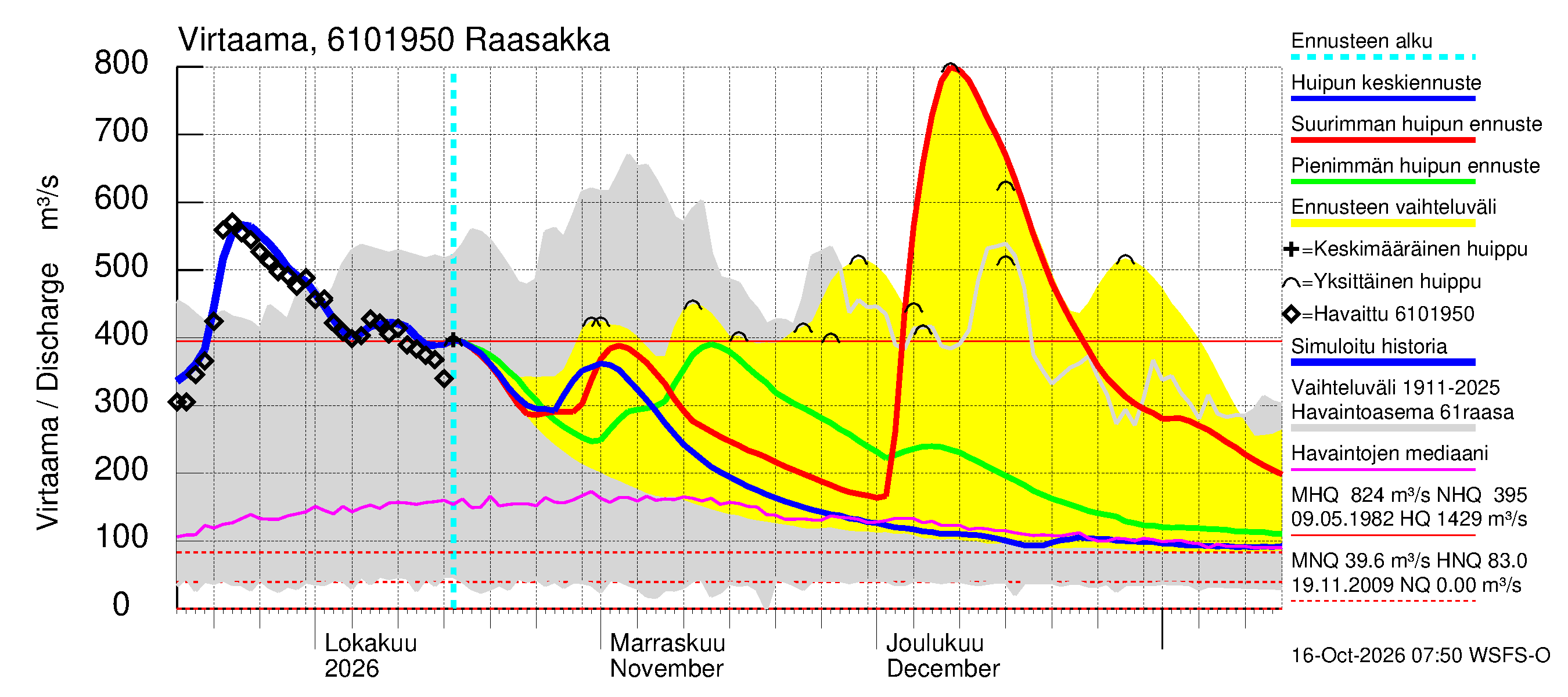 Iijoen vesistöalue - Raasakka: Virtaama / juoksutus - huippujen keski- ja ääriennusteet