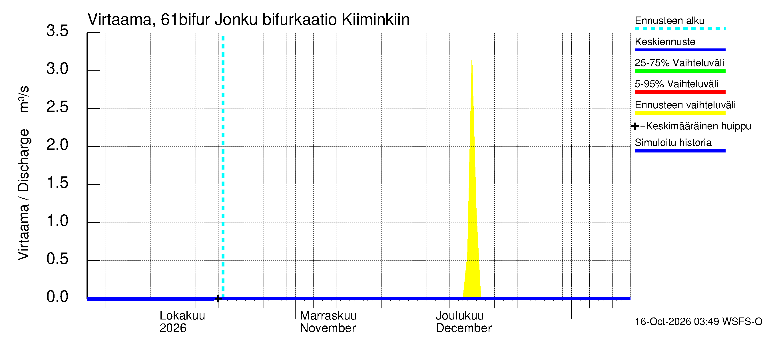 Iijoen vesistöalue - Bifurkaatio Kiiminkijokeen: Virtaama / juoksutus - jakaumaennuste