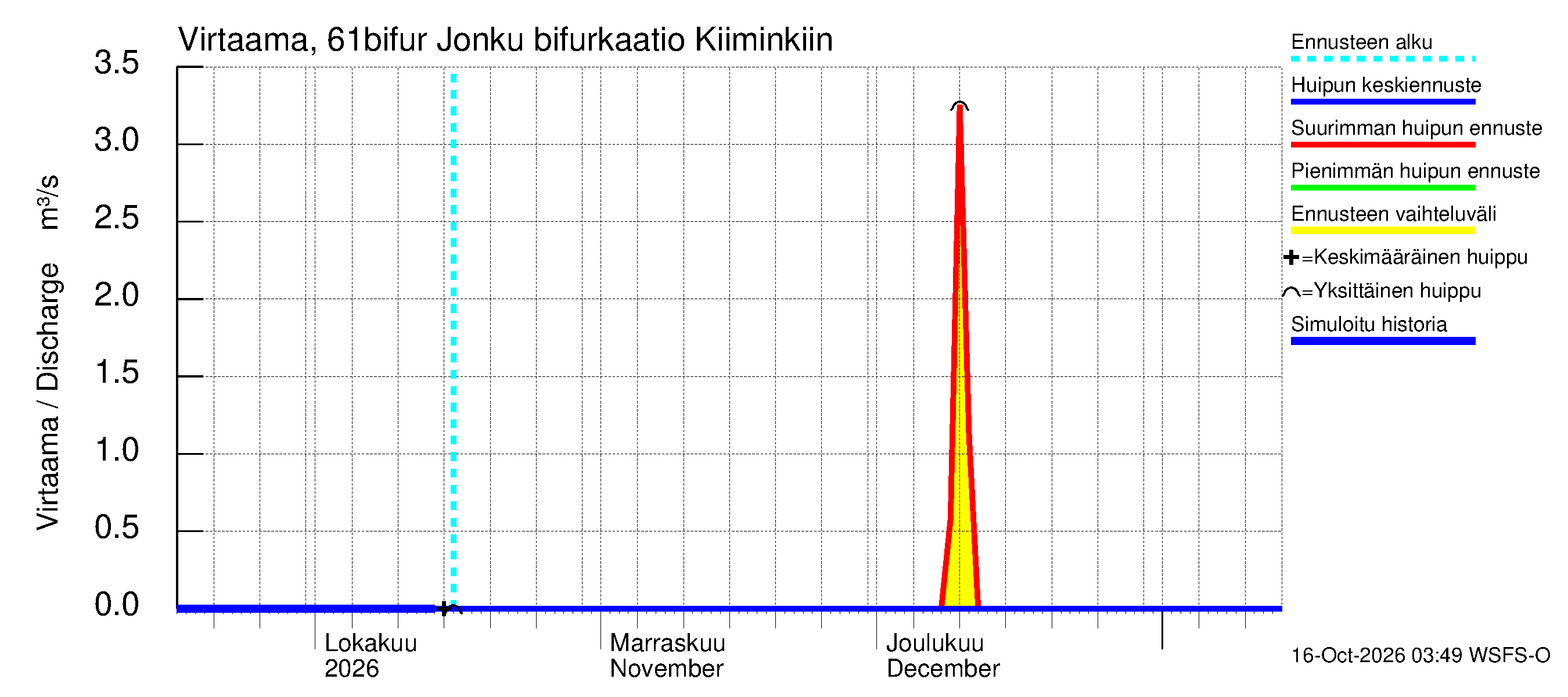 Iijoen vesistöalue - Bifurkaatio Kiiminkijokeen: Virtaama / juoksutus - huippujen keski- ja ääriennusteet