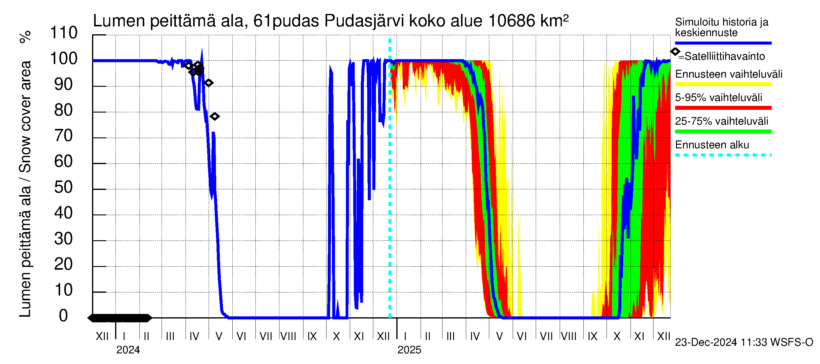 Iijoen vesistöalue - Pudasjärvi: Lumen peittämä ala