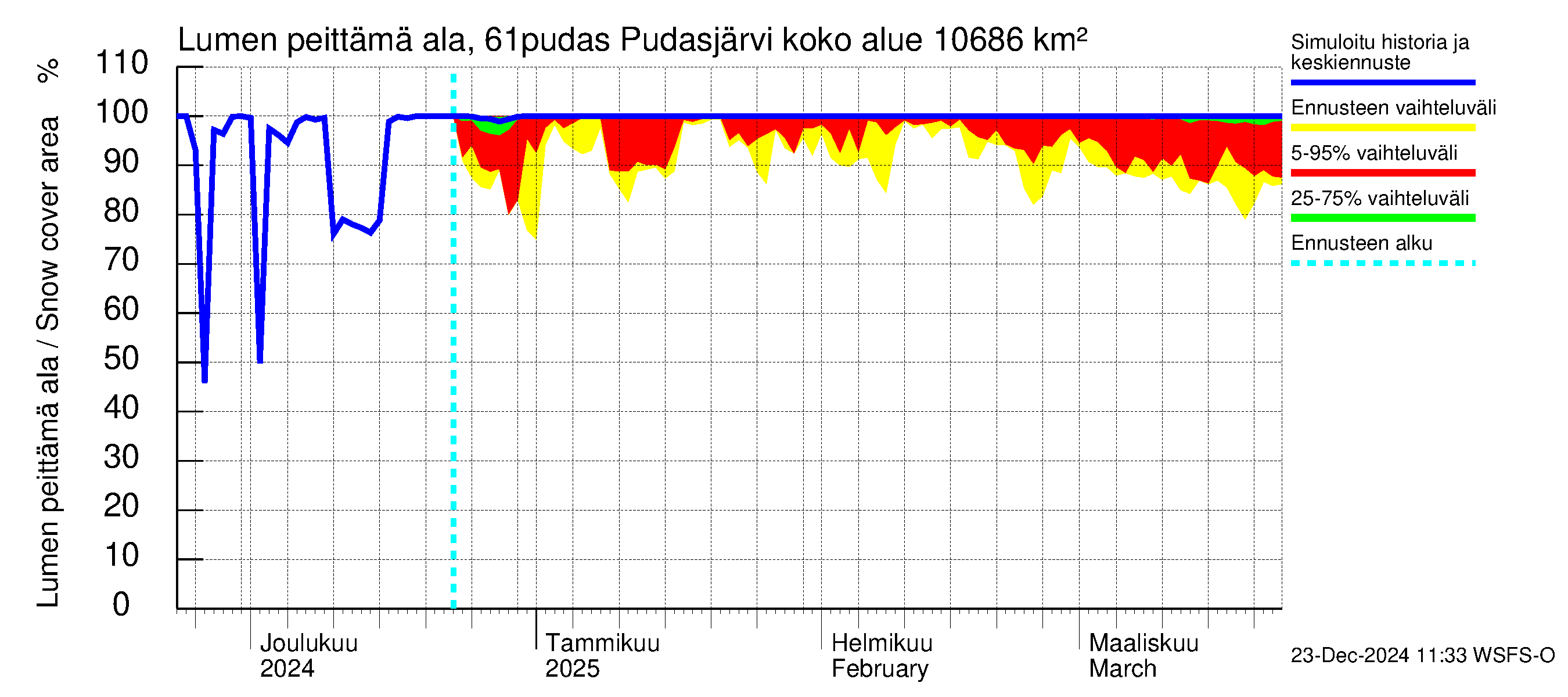 Iijoen vesistöalue - Pudasjärvi: Lumen peittämä ala