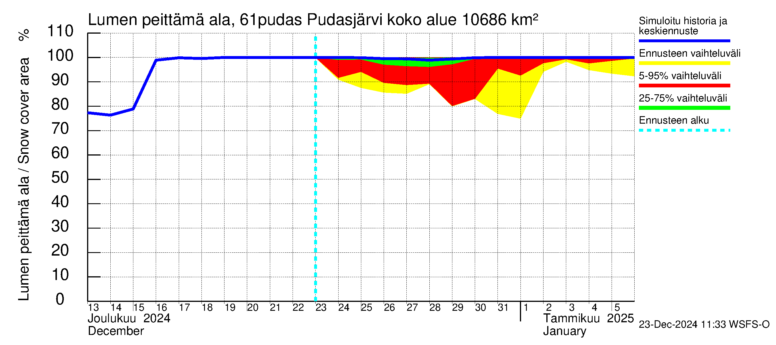 Iijoen vesistöalue - Pudasjärvi: Lumen peittämä ala