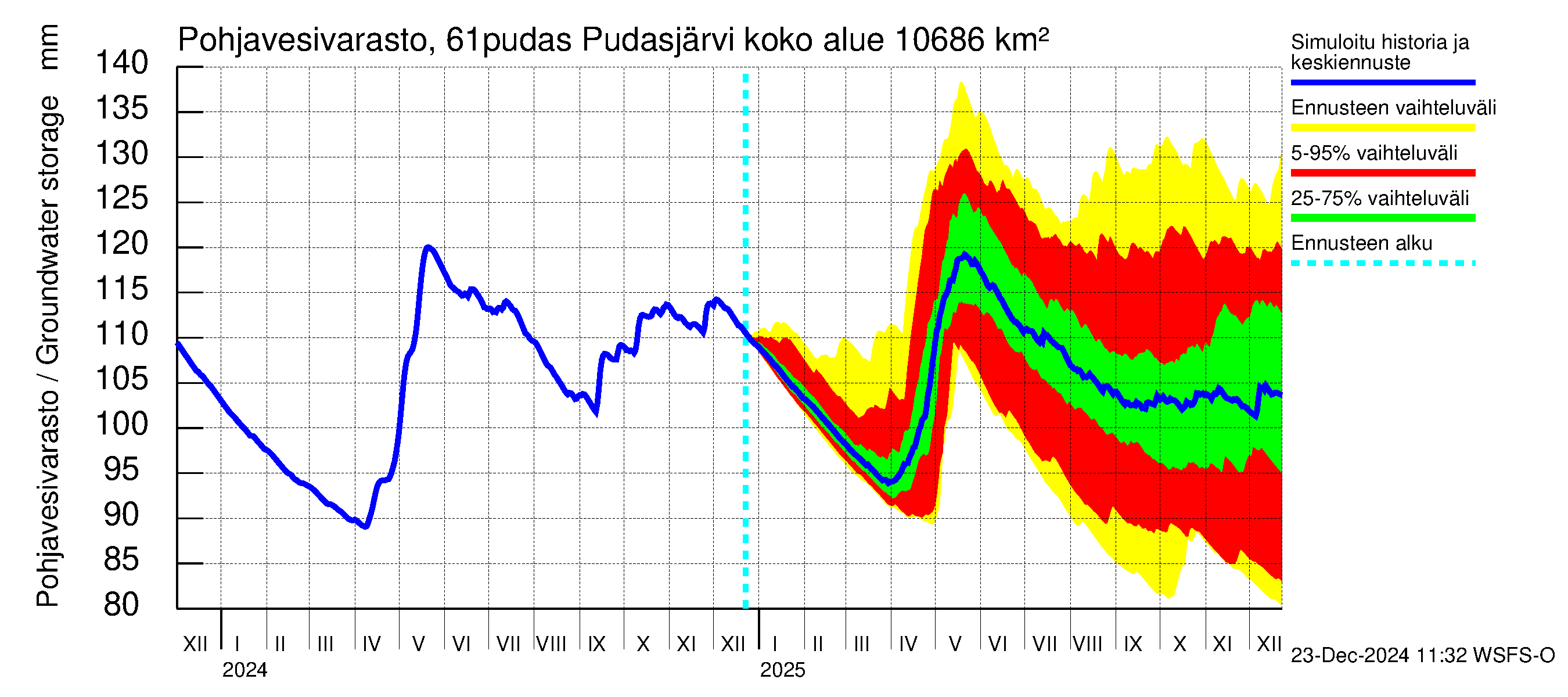 Iijoen vesistöalue - Pudasjärvi: Pohjavesivarasto