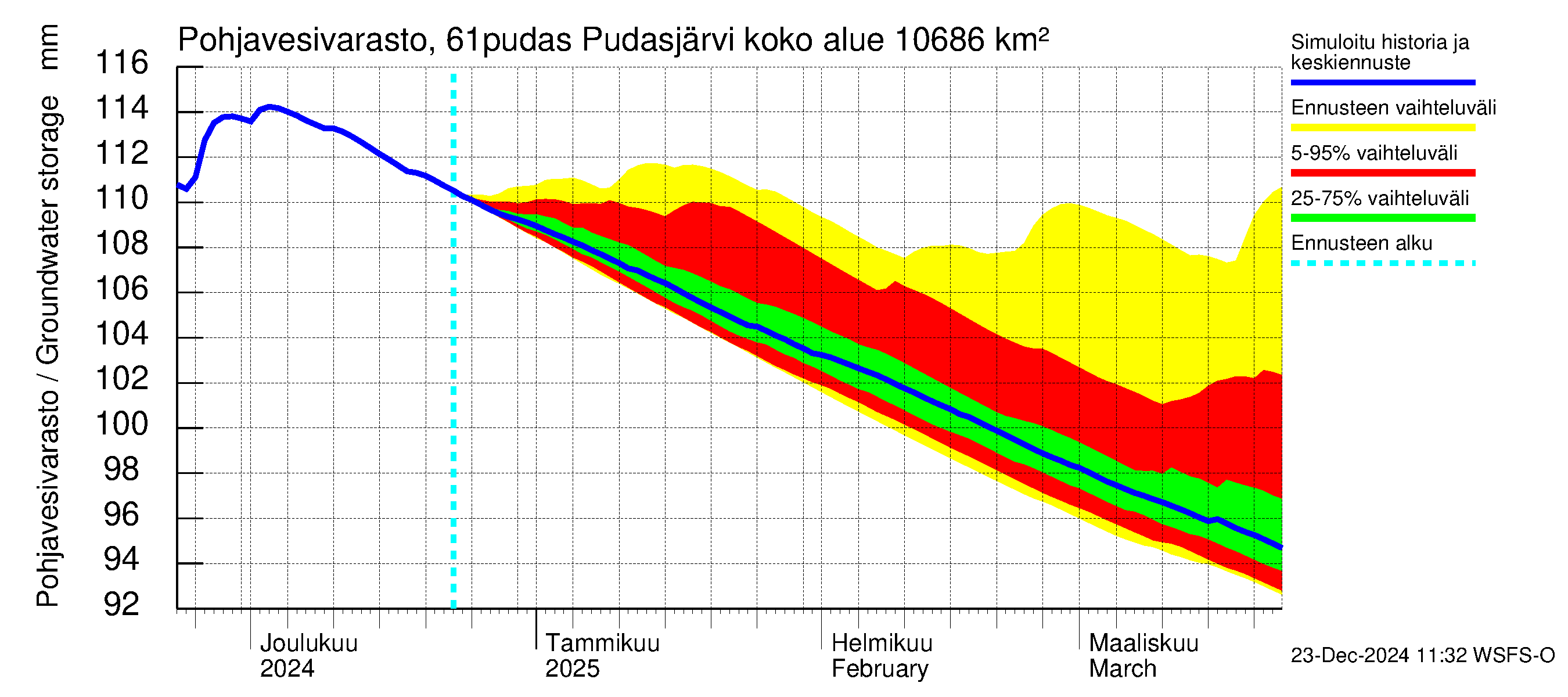 Iijoen vesistöalue - Pudasjärvi: Pohjavesivarasto