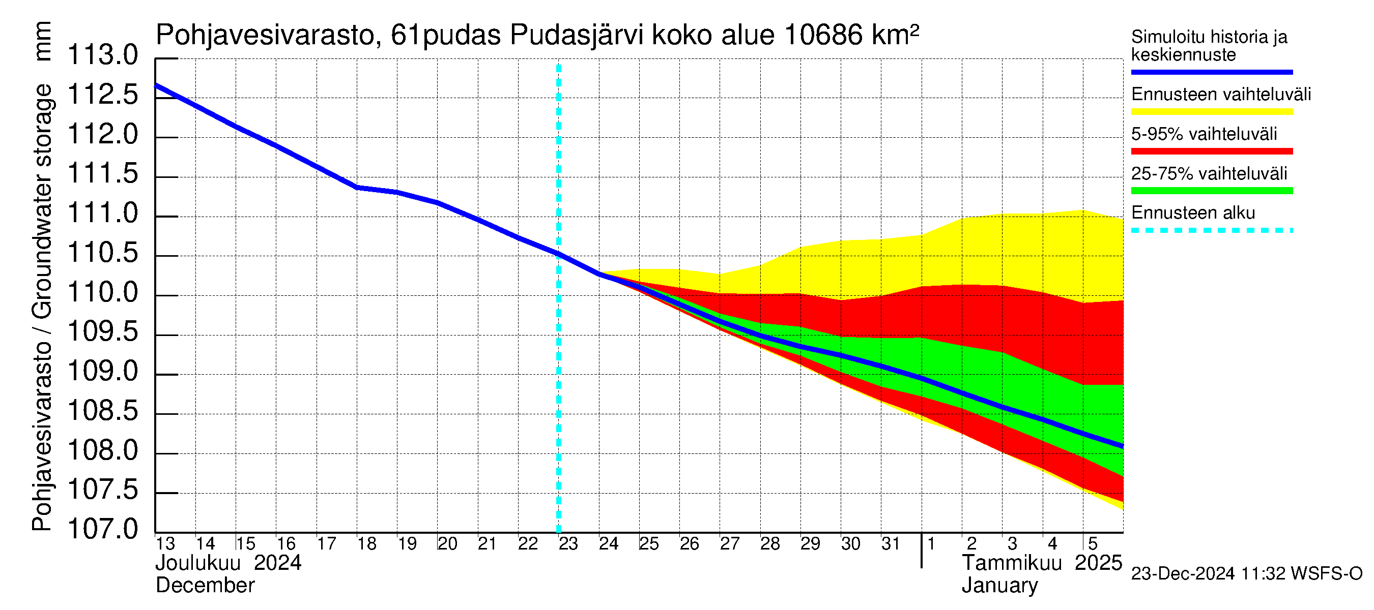 Iijoen vesistöalue - Pudasjärvi: Pohjavesivarasto