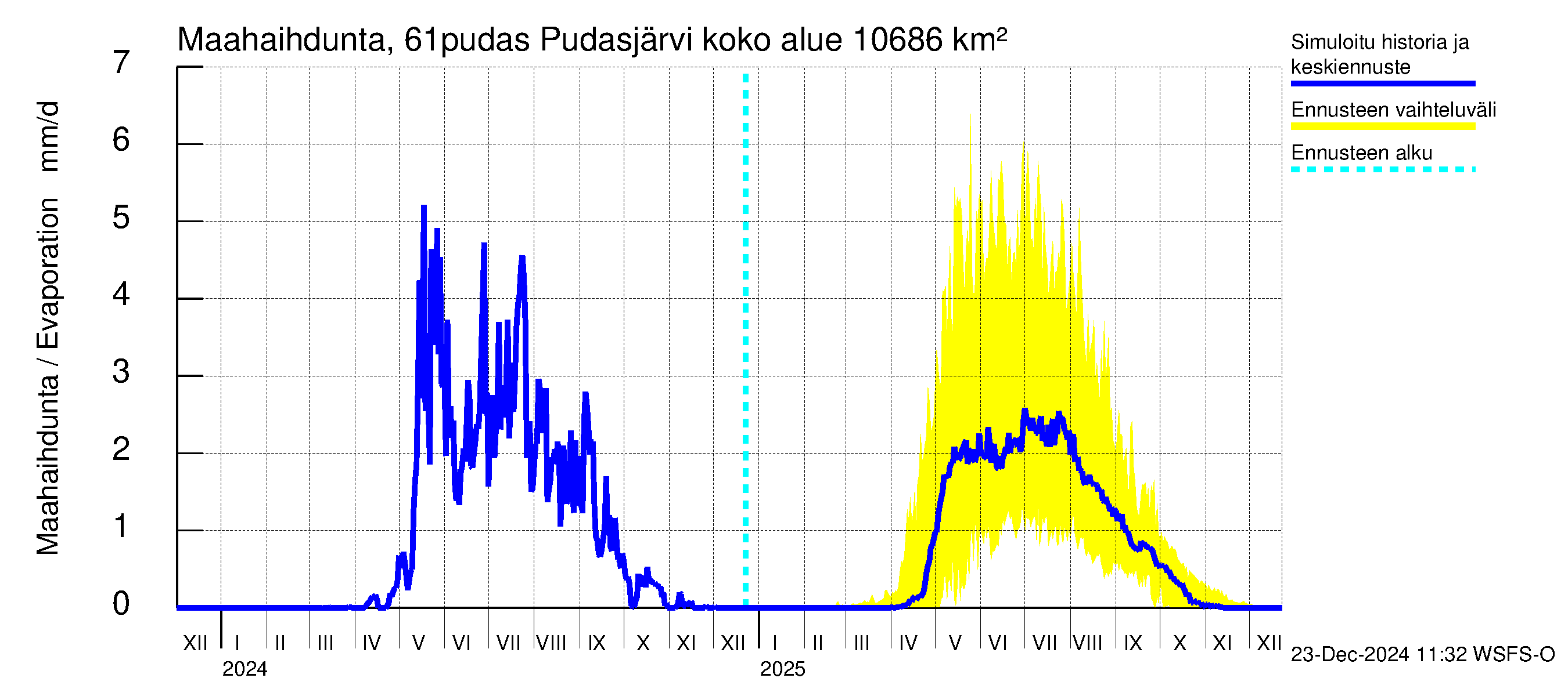 Iijoen vesistöalue - Pudasjärvi: Haihdunta maa-alueelta