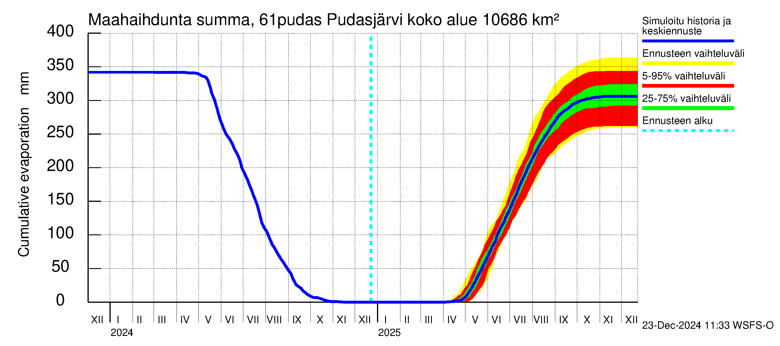 Iijoen vesistöalue - Pudasjärvi: Haihdunta maa-alueelta - summa