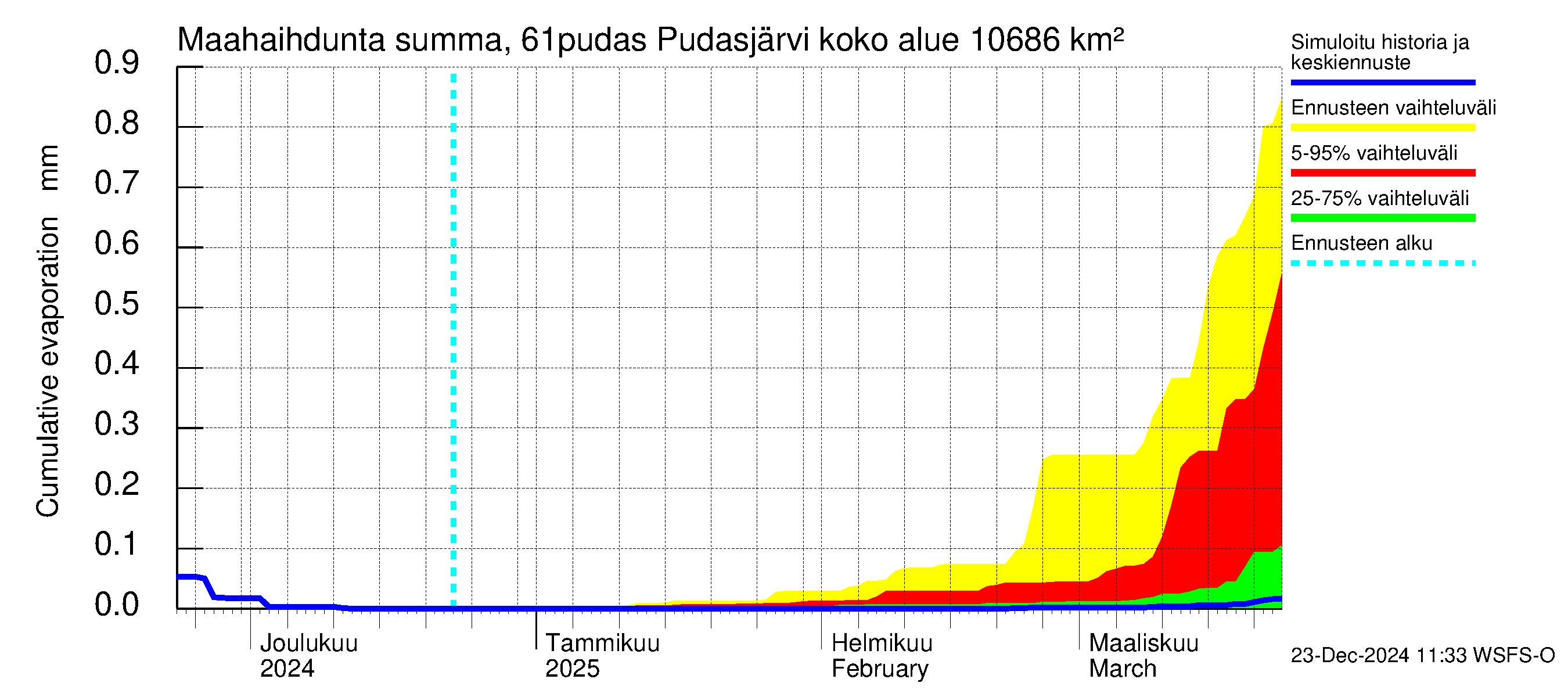 Iijoen vesistöalue - Pudasjärvi: Haihdunta maa-alueelta - summa