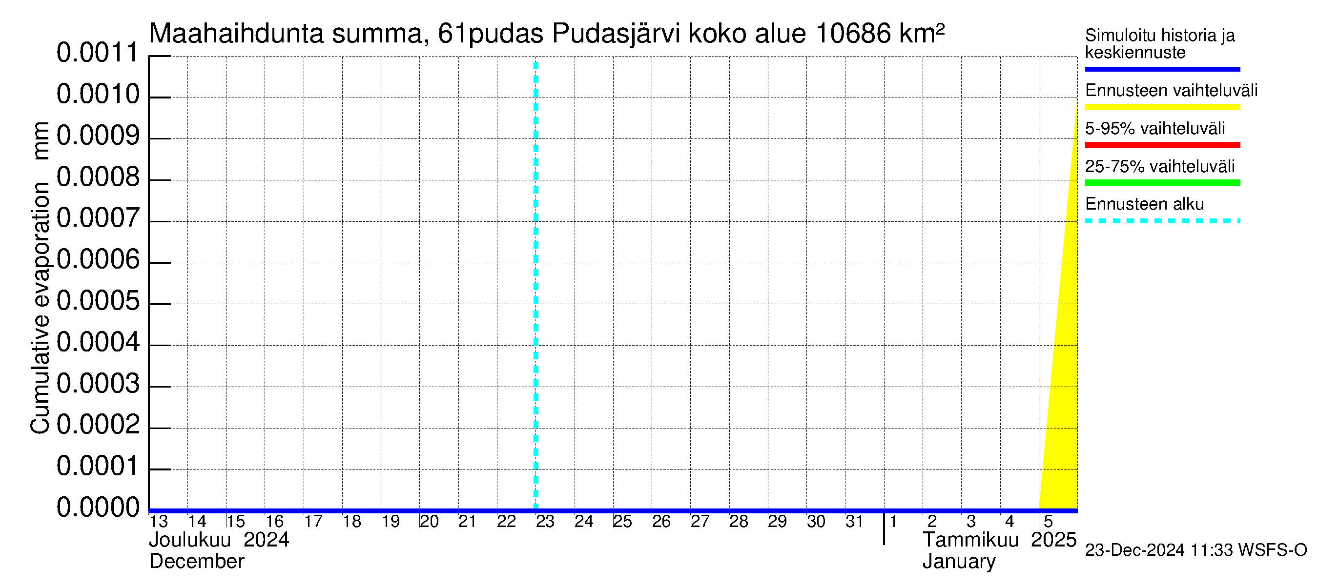 Iijoen vesistöalue - Pudasjärvi: Haihdunta maa-alueelta - summa