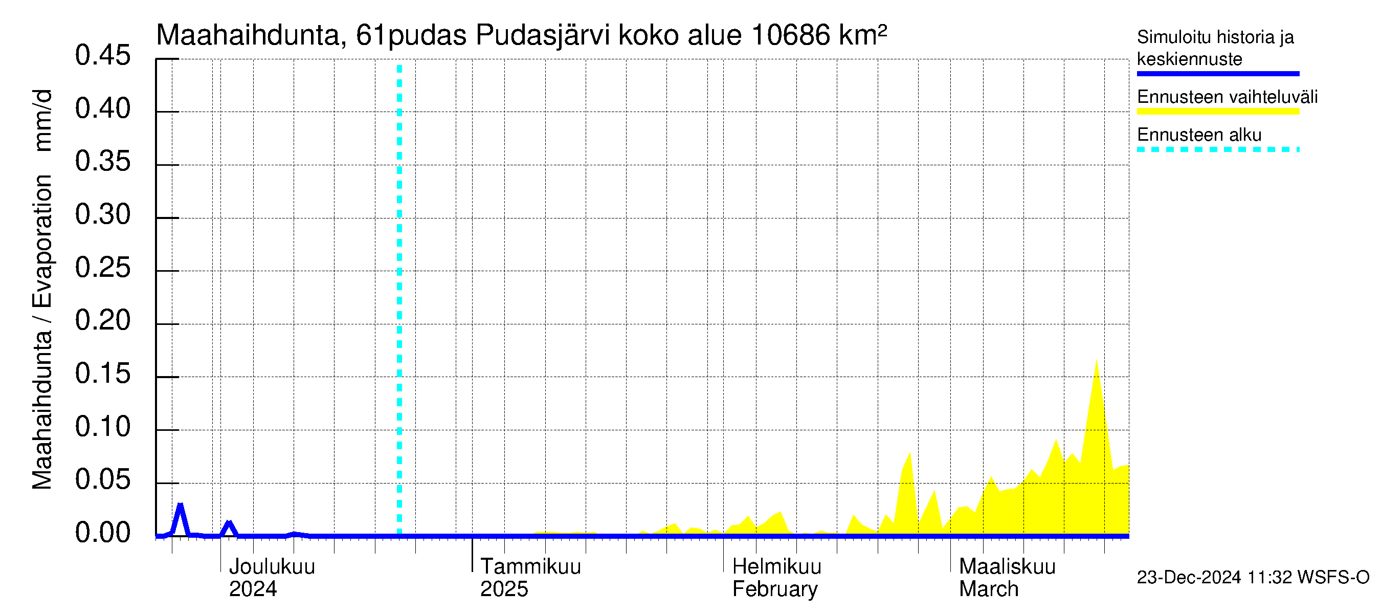 Iijoen vesistöalue - Pudasjärvi: Haihdunta maa-alueelta