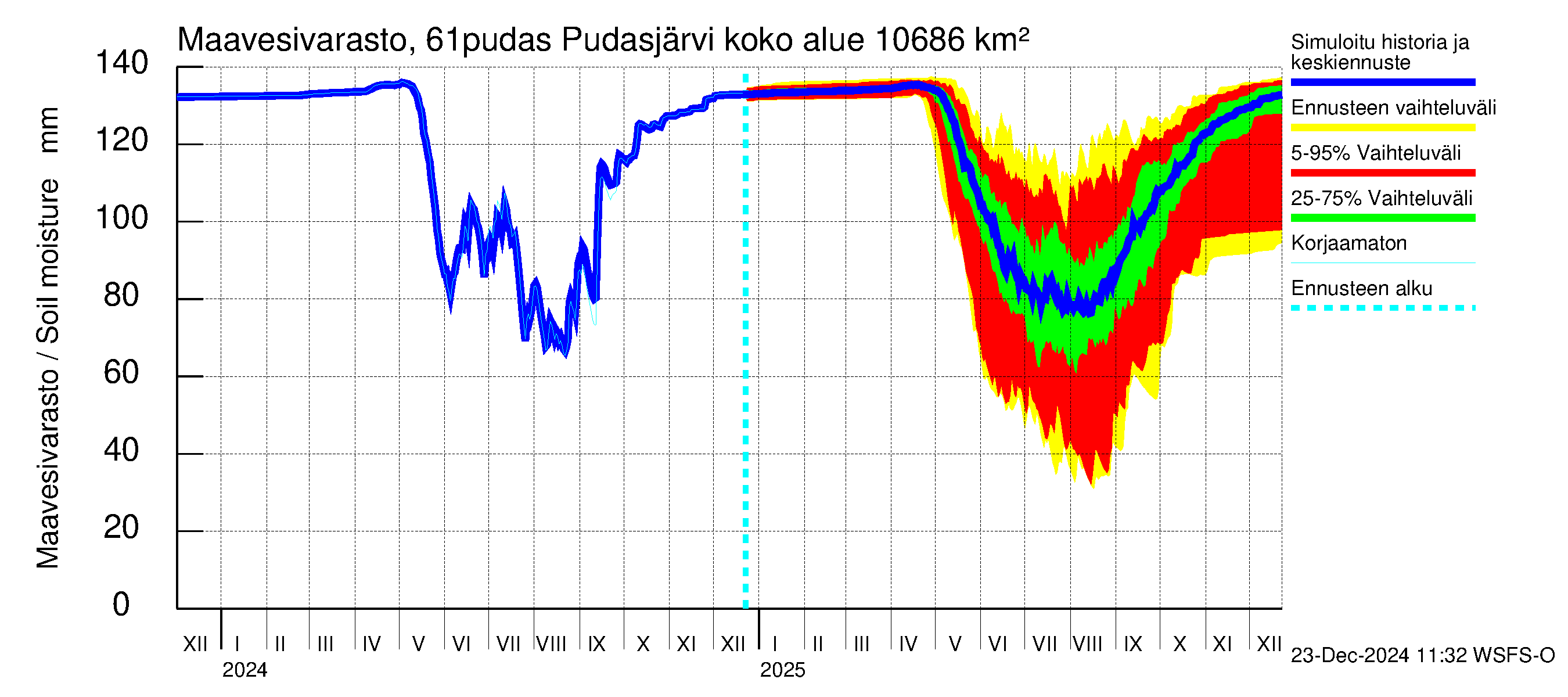 Iijoen vesistöalue - Pudasjärvi: Maavesivarasto