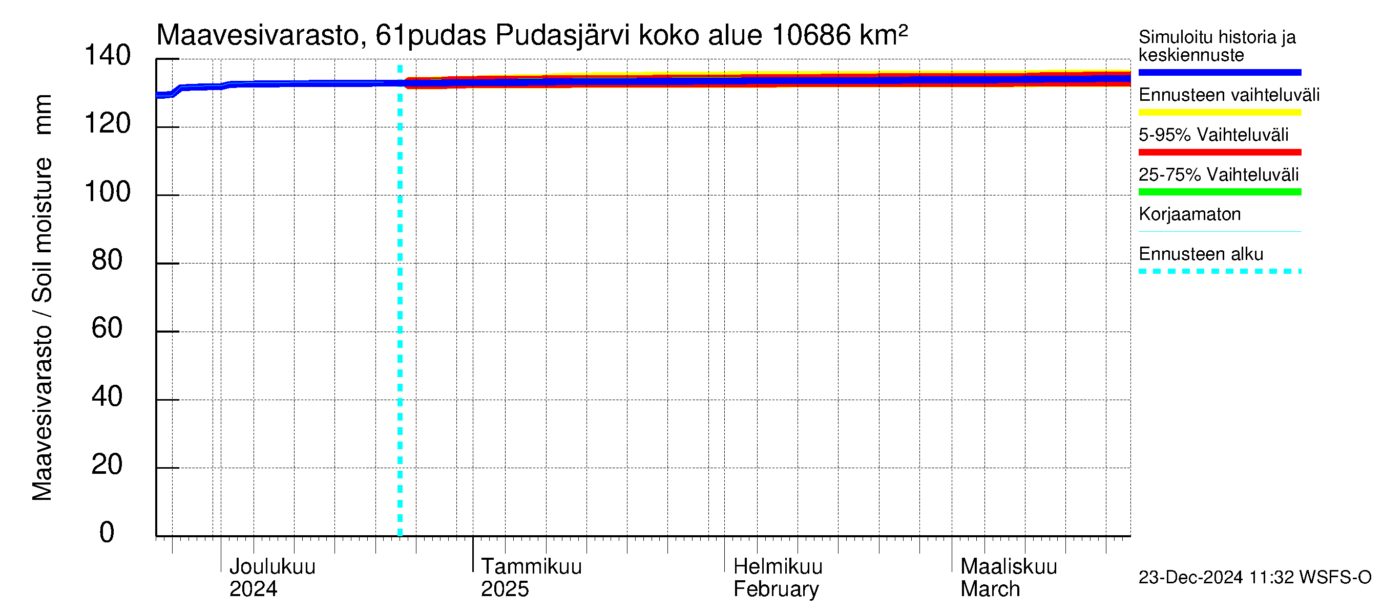 Iijoen vesistöalue - Pudasjärvi: Maavesivarasto