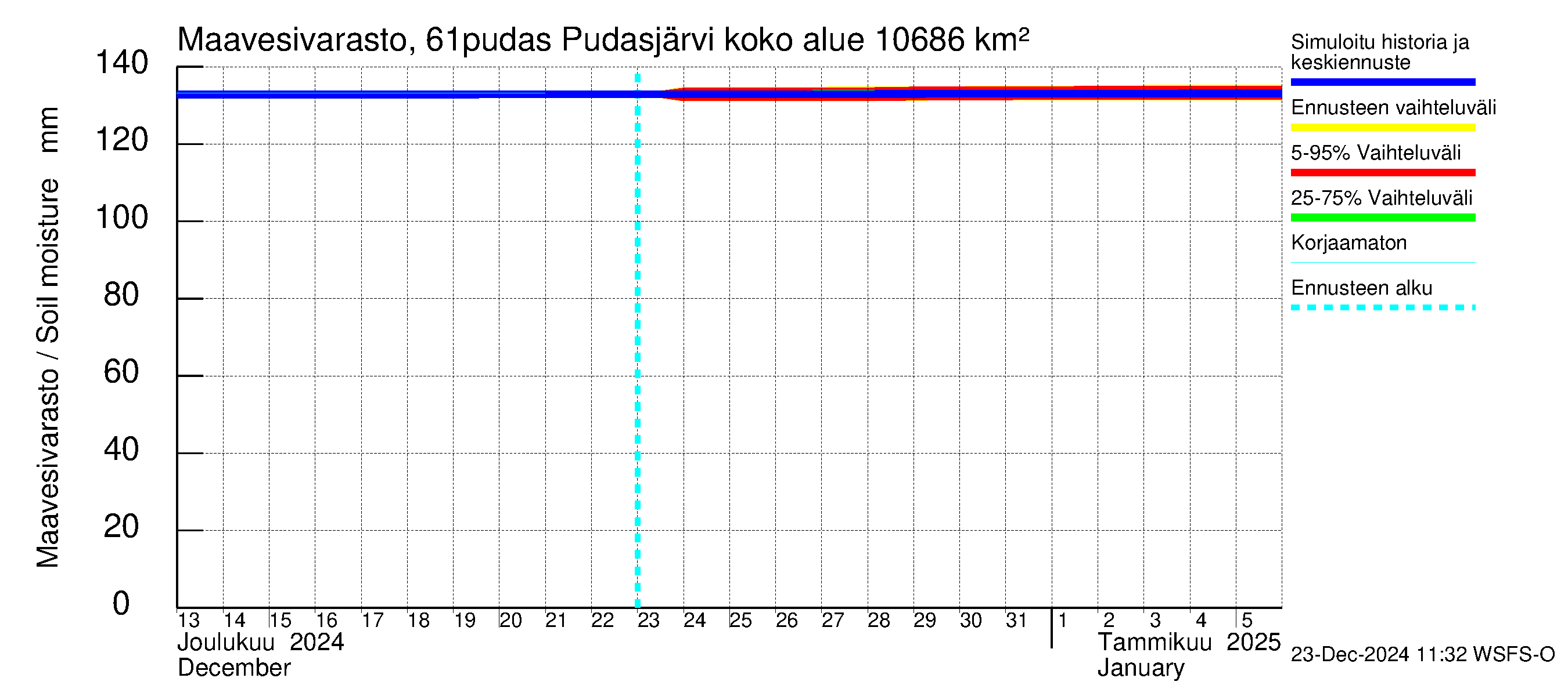 Iijoen vesistöalue - Pudasjärvi: Maavesivarasto