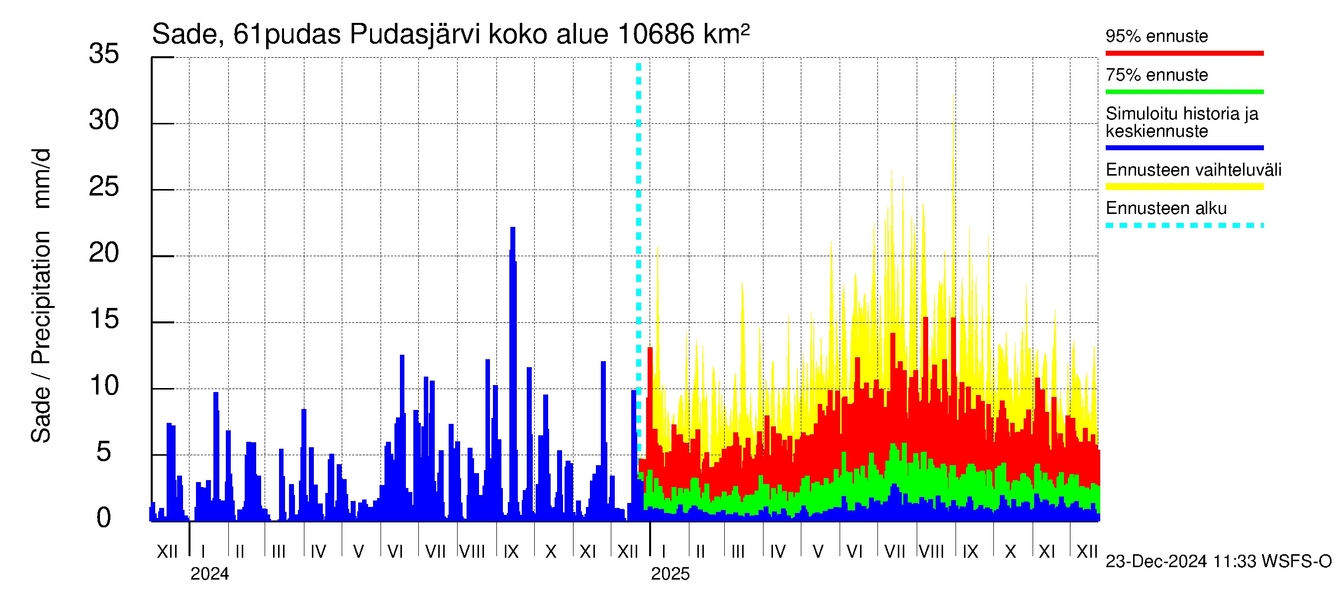 Iijoen vesistöalue - Pudasjärvi: Sade