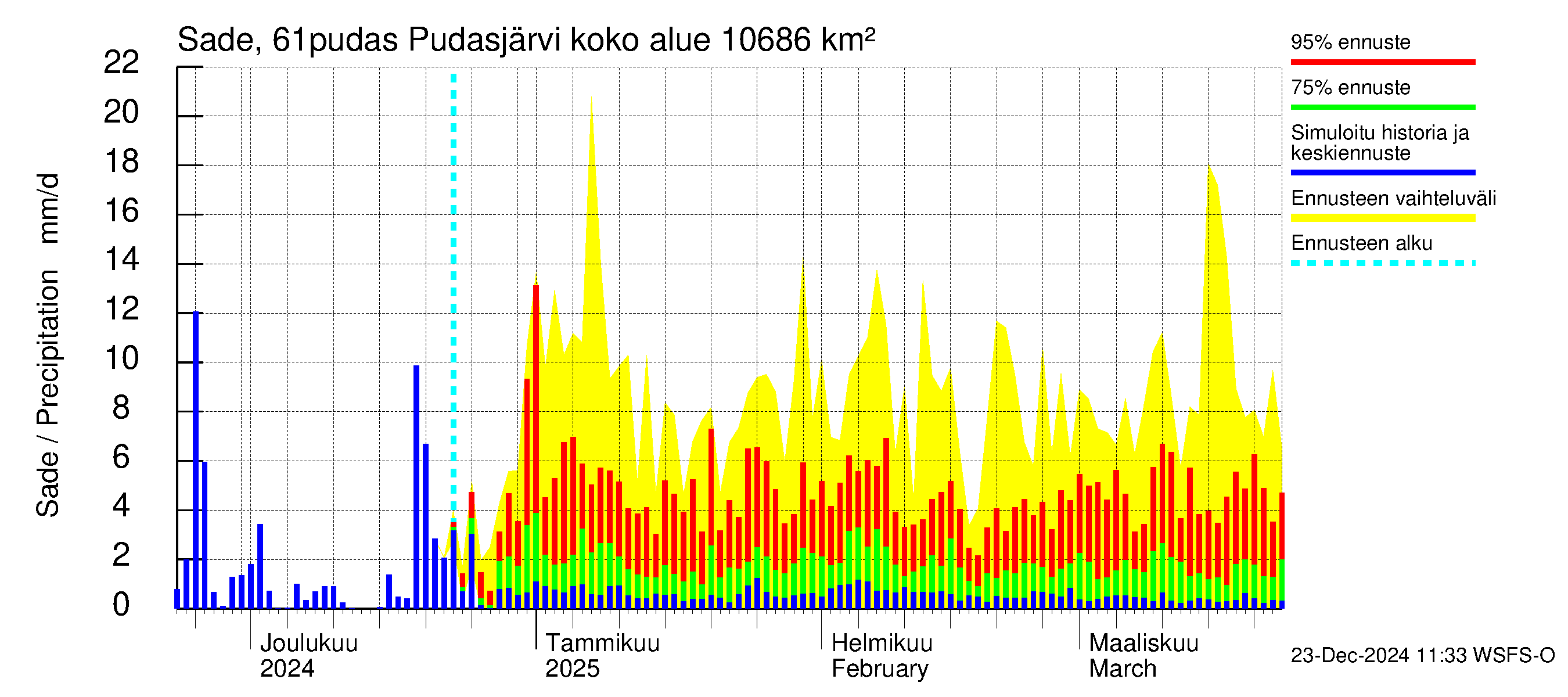 Iijoen vesistöalue - Pudasjärvi: Sade