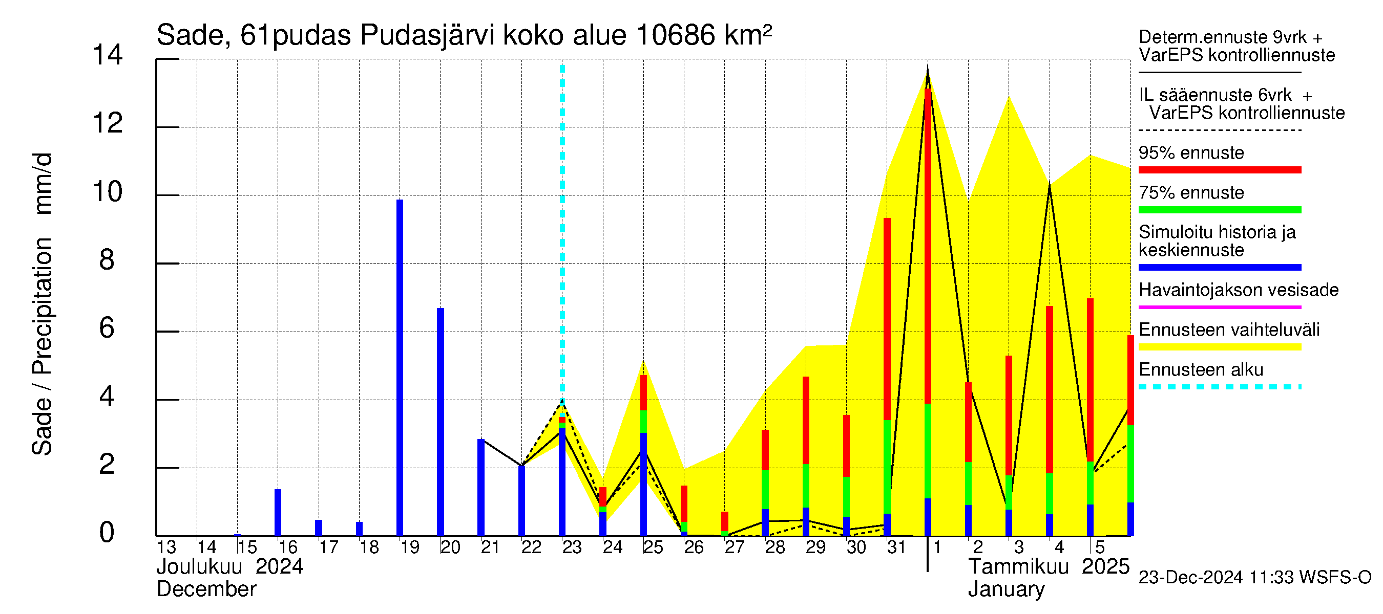 Iijoen vesistöalue - Pudasjärvi: Sade