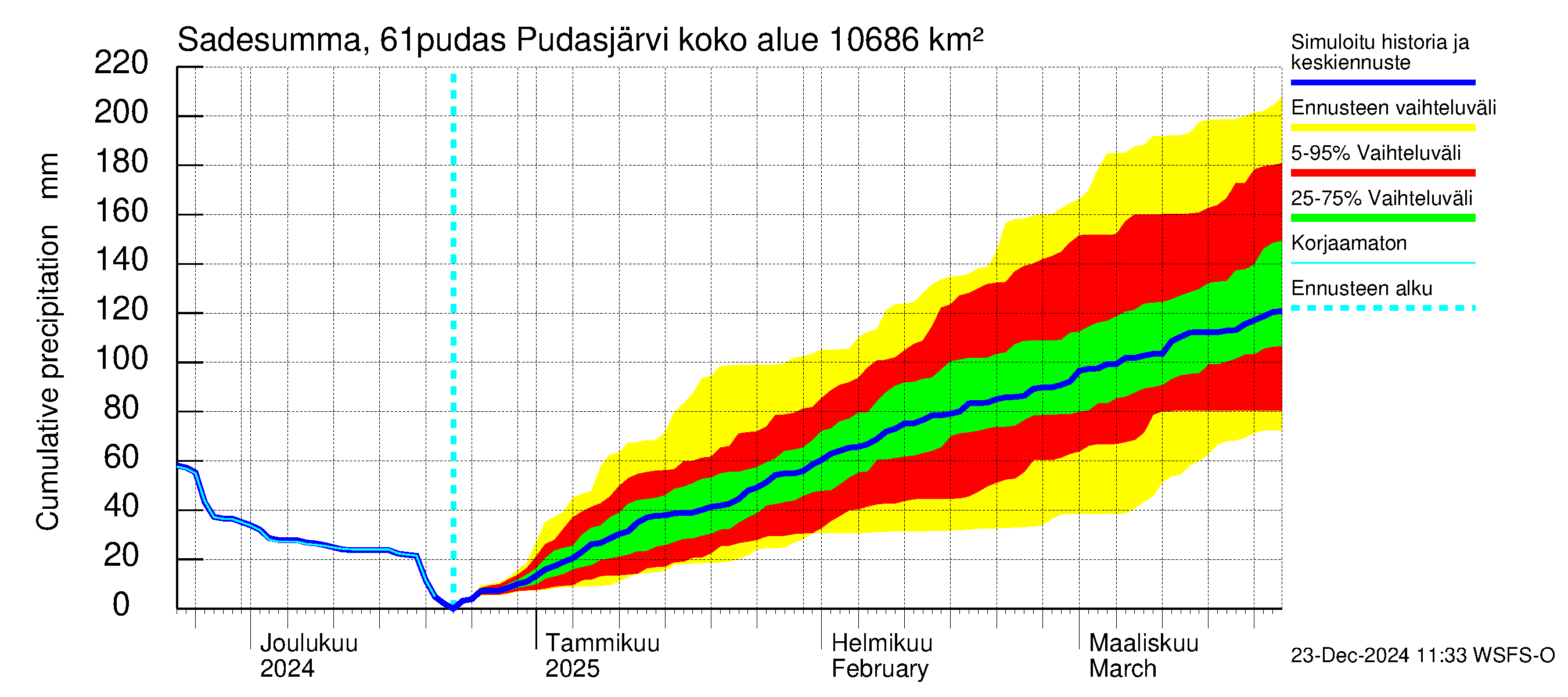 Iijoen vesistöalue - Pudasjärvi: Sade - summa