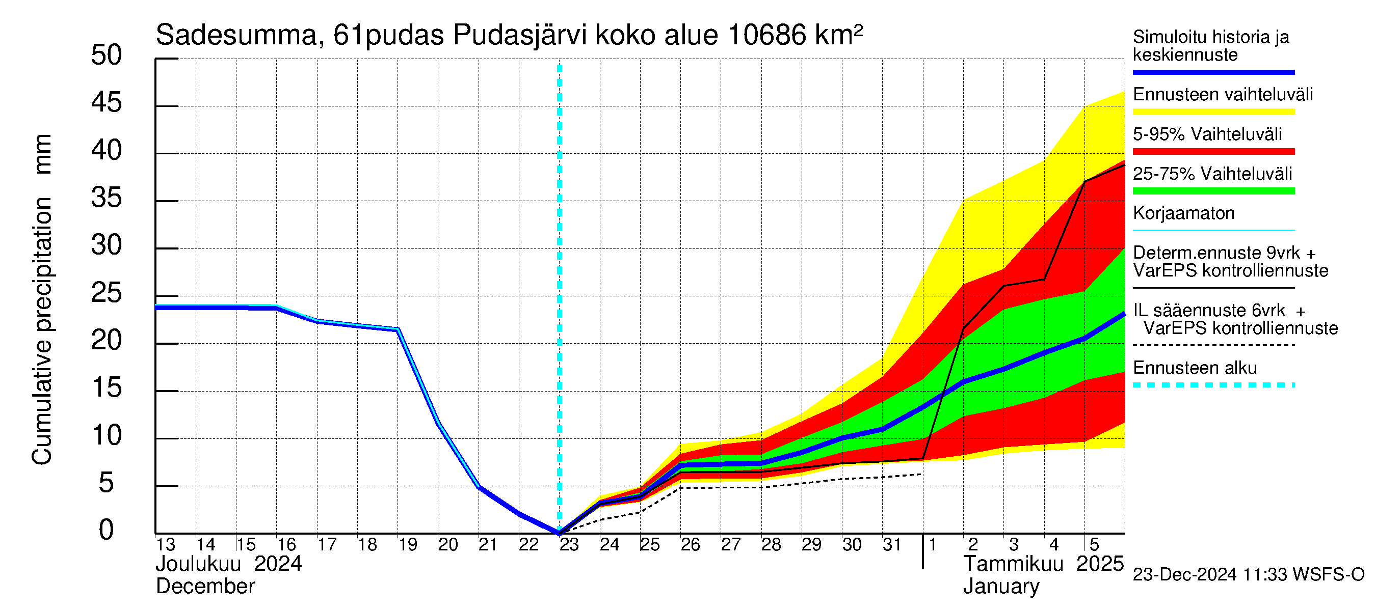 Iijoen vesistöalue - Pudasjärvi: Sade - summa