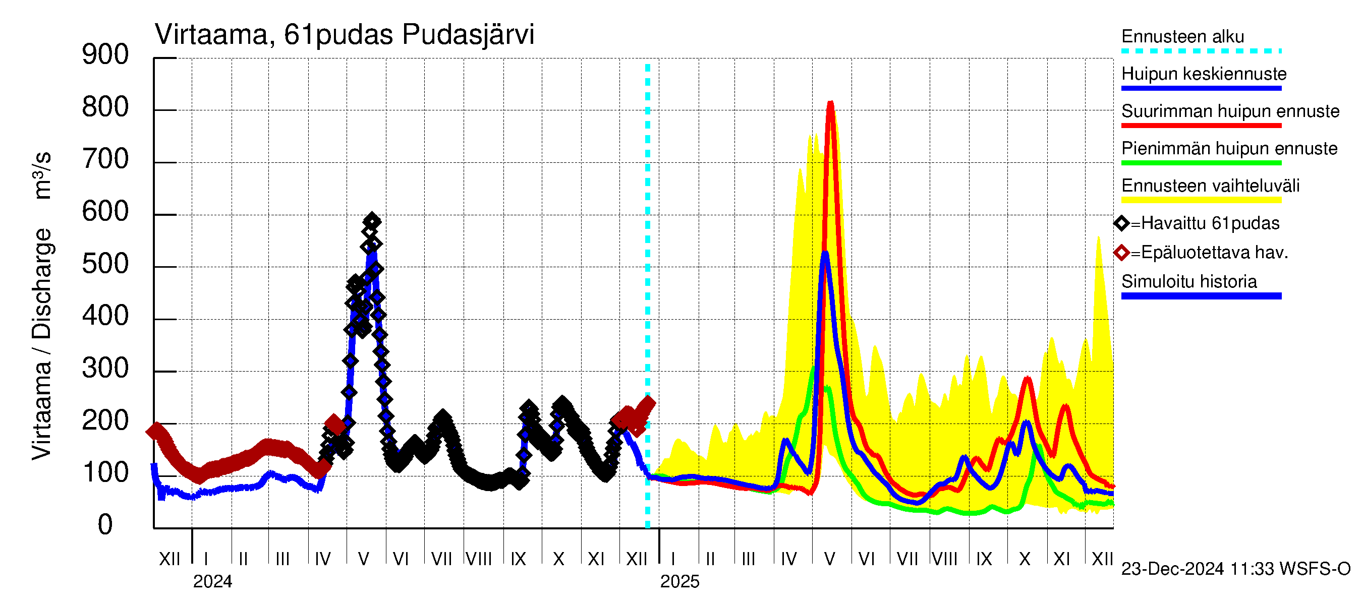 Iijoen vesistöalue - Pudasjärvi: Virtaama / juoksutus - huippujen keski- ja ääriennusteet