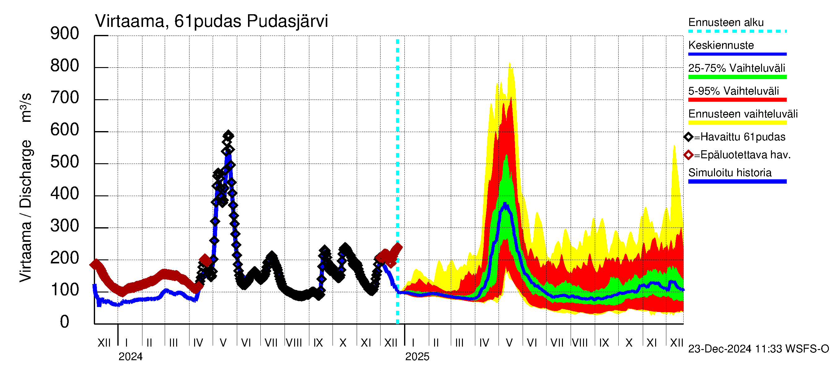 Iijoen vesistöalue - Pudasjärvi: Virtaama / juoksutus - jakaumaennuste